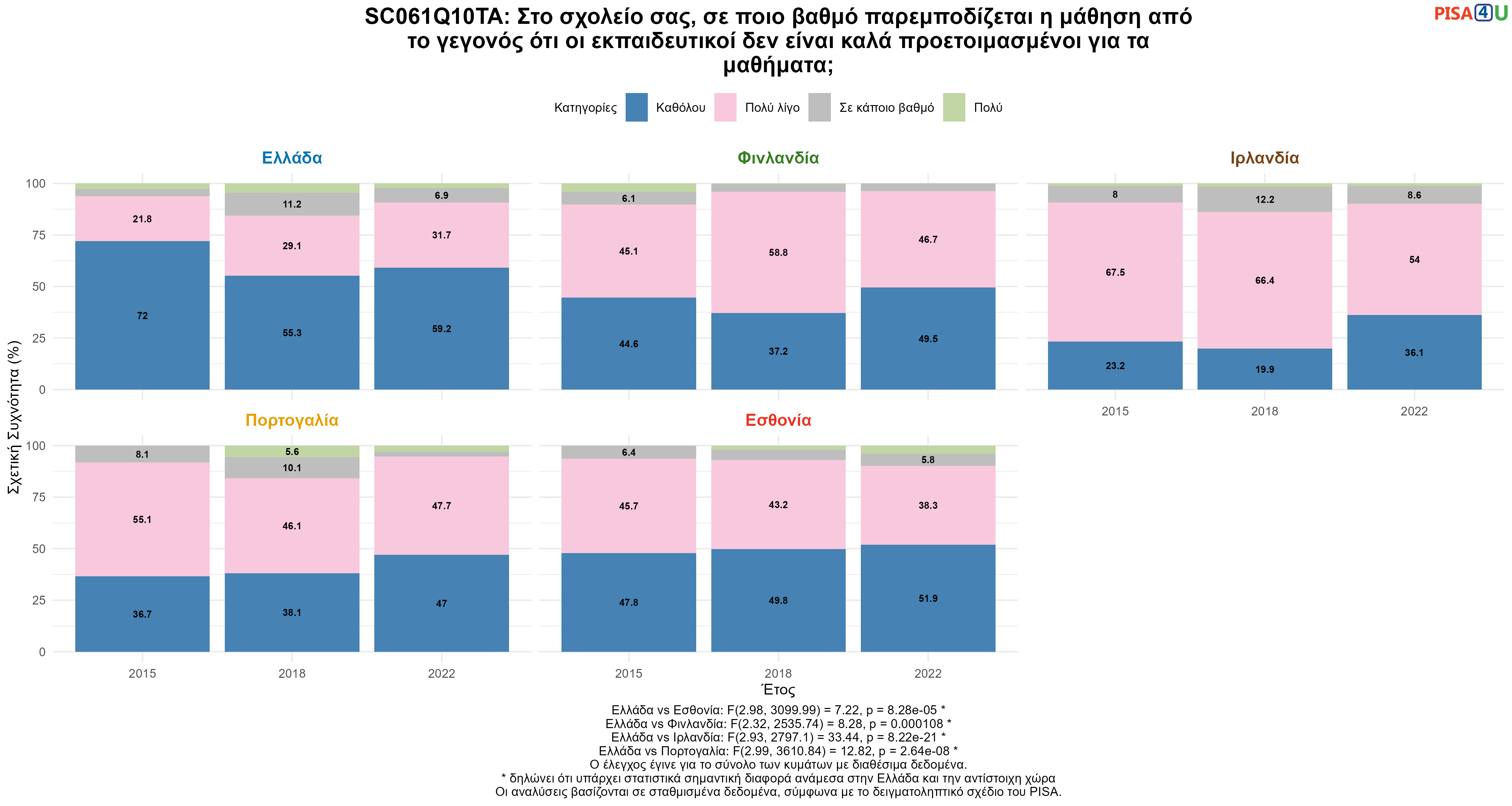 SC061Q10TA: Στο σχολείο σας, σε ποιο βαθμό παρεμποδίζεται η μάθηση από το γεγονός ότι οι εκπαιδευτικοί δεν είναι καλά προετοιμασμένοι για τα μαθήματα; Ελλάδα VS Εσθονία, Φινλανδία, Ιρλανδία, Πορτογαλία