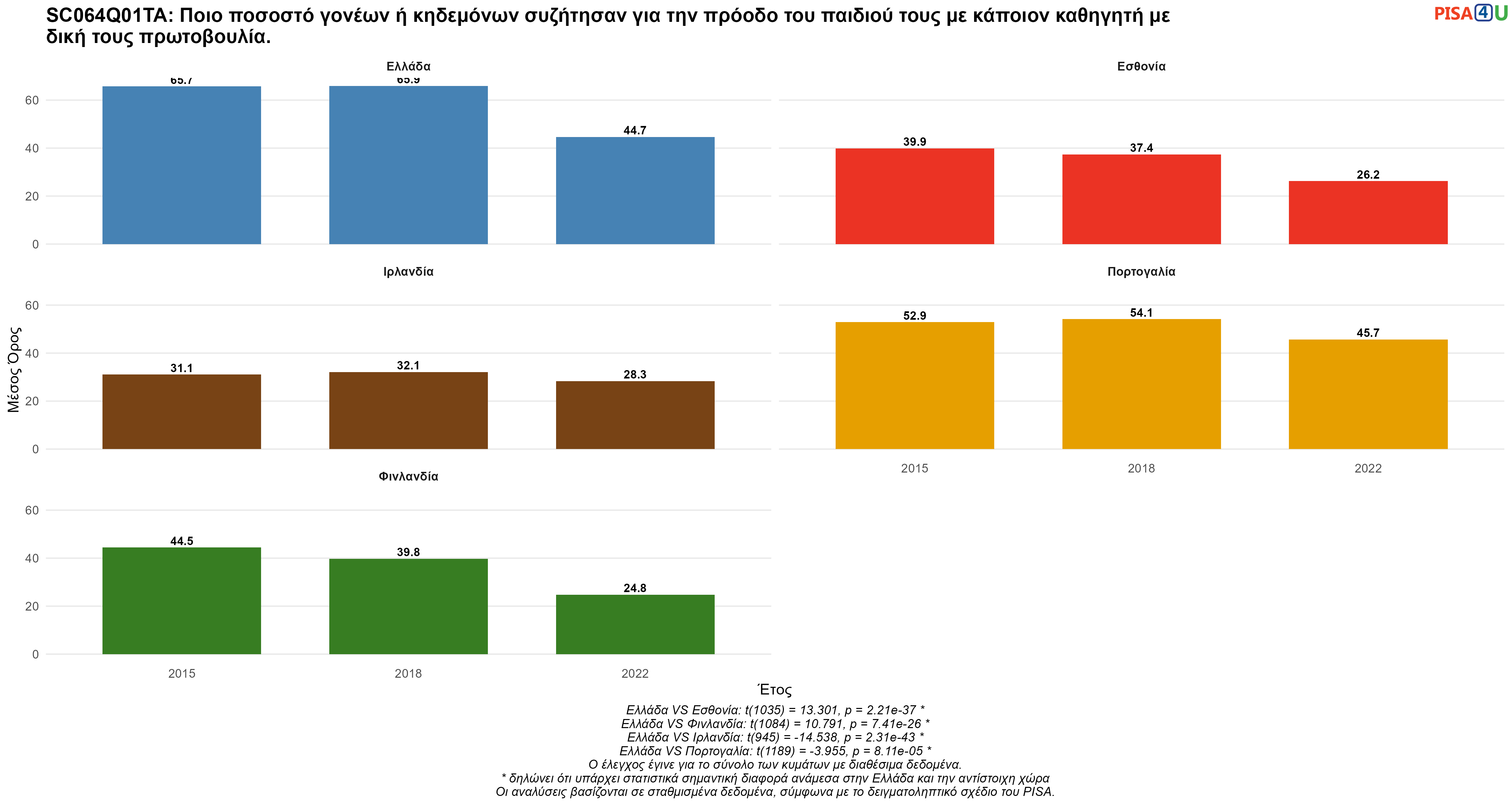 SC064Q01TA: Ποιο ποσοστό γονέων ή κηδεμόνων συζήτησαν για την πρόοδο του παιδιού τους με κάποιον καθηγητή με δική τους πρωτοβουλία. Ελλάδα VS Εσθονία, Φινλανδία, Ιρλανδία, Πορτογαλία