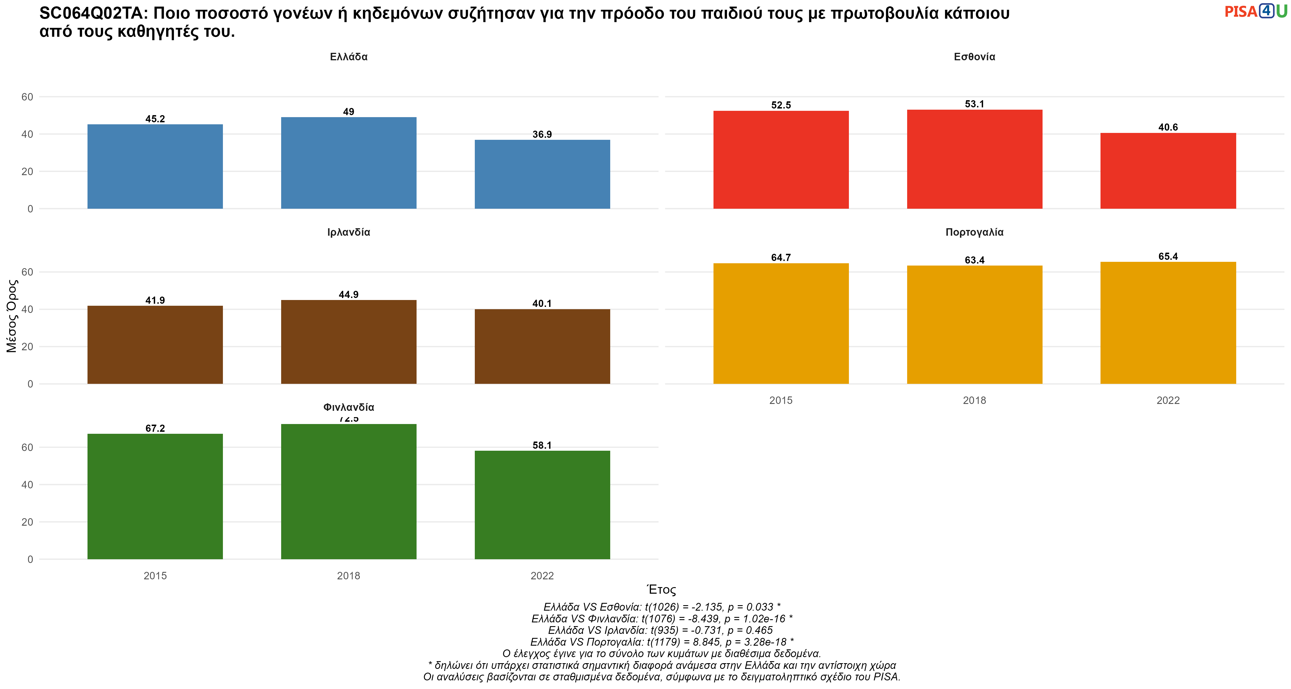 SC064Q02TA: Ποιο ποσοστό γονέων ή κηδεμόνων συζήτησαν για την πρόοδο του  παιδιού τους με πρωτοβουλία κάποιου από τους καθηγητές του. Ελλάδα VS Εσθονία, Φινλανδία, Ιρλανδία, Πορτογαλία