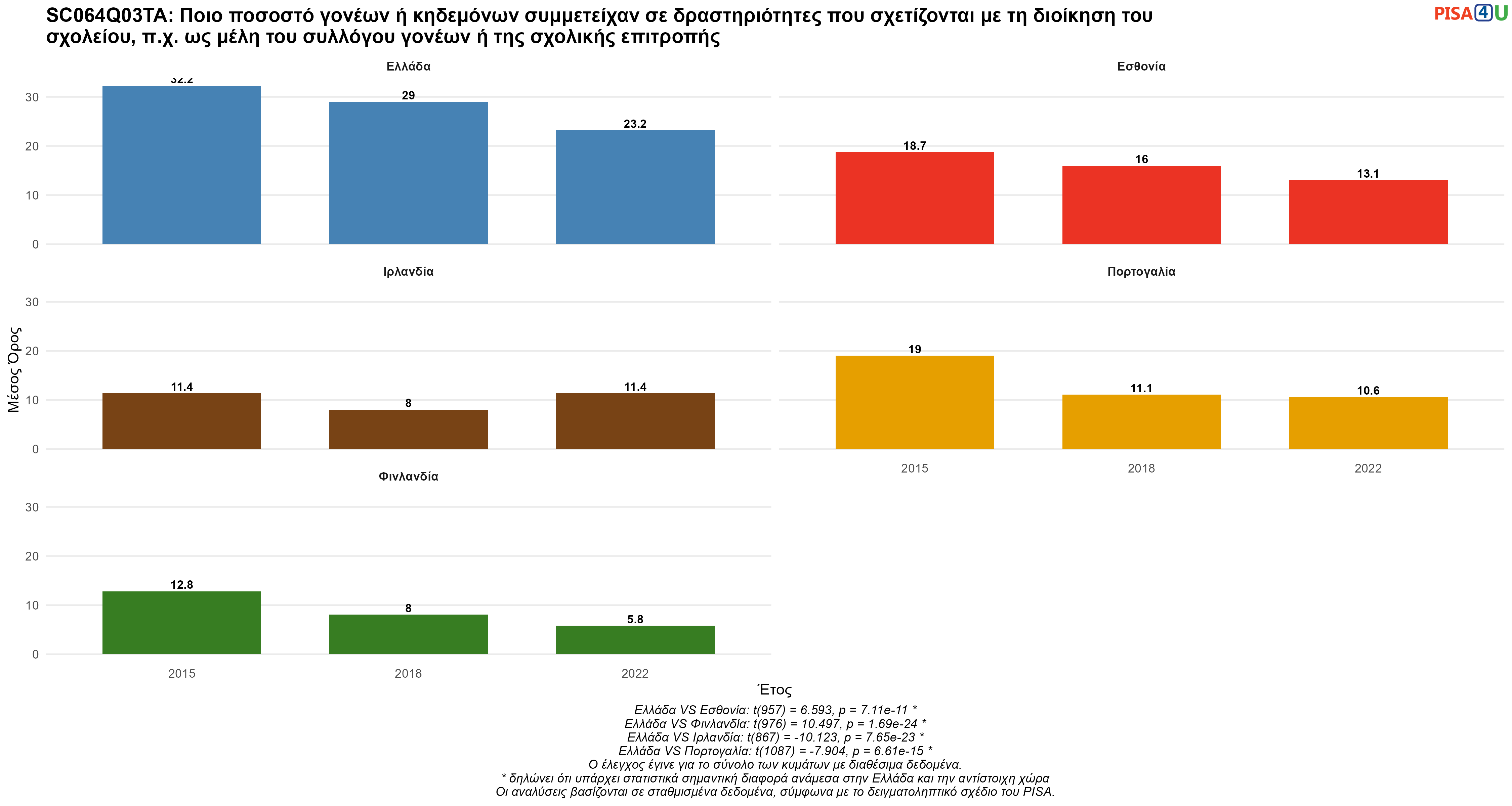 SC064Q03TA: Ποιο ποσοστό γονέων ή κηδεμόνων συμμετείχαν σε δραστηριότητες που σχετίζονται με τη διοίκηση του σχολείου, π.χ. ως μέλη του συλλόγου γονέων ή της σχολικής επιτροπής Ελλάδα VS Εσθονία, Φινλανδία, Ιρλανδία, Πορτογαλία
