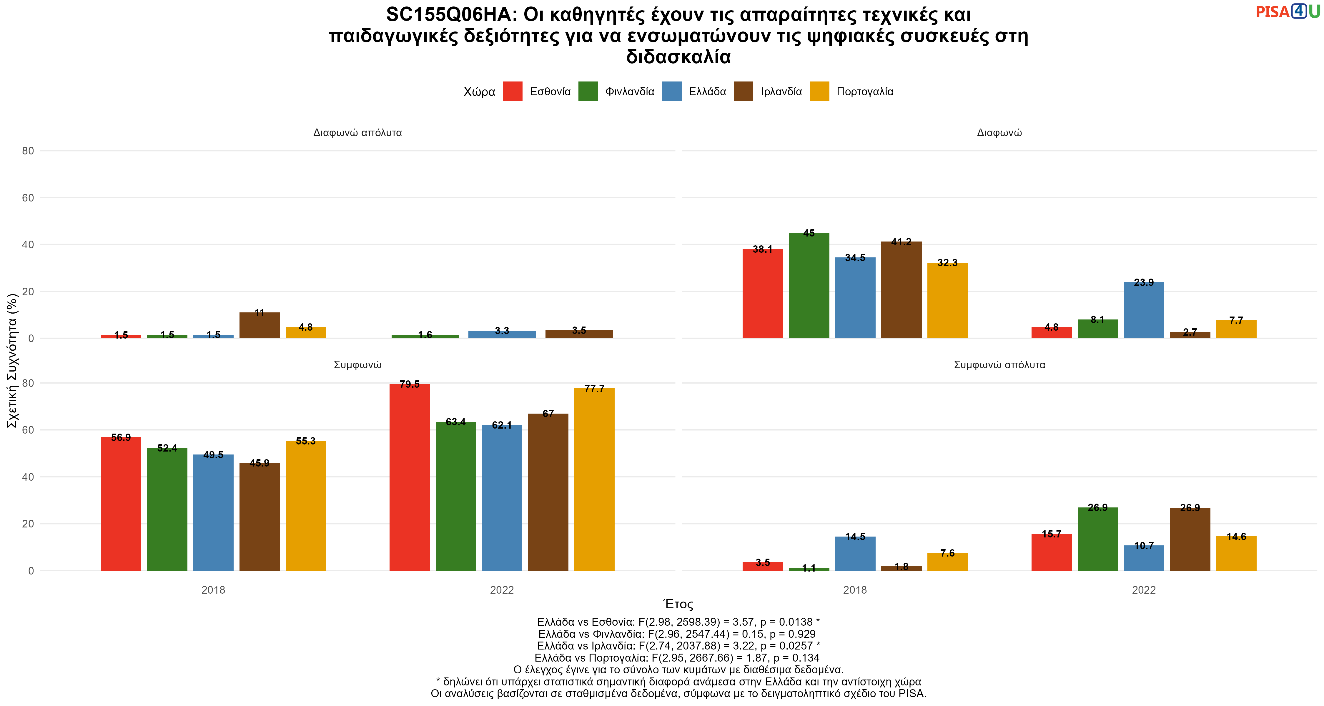 SC155Q06HA: Οι καθηγητές έχουν τις απαραίτητες τεχνικές και παιδαγωγικές δεξιότητες για να ενσωματώνουν τις ψηφιακές συσκευές στη διδασκαλία Ελλάδα VS Εσθονία, Φινλανδία, Ιρλανδία, Πορτογαλία