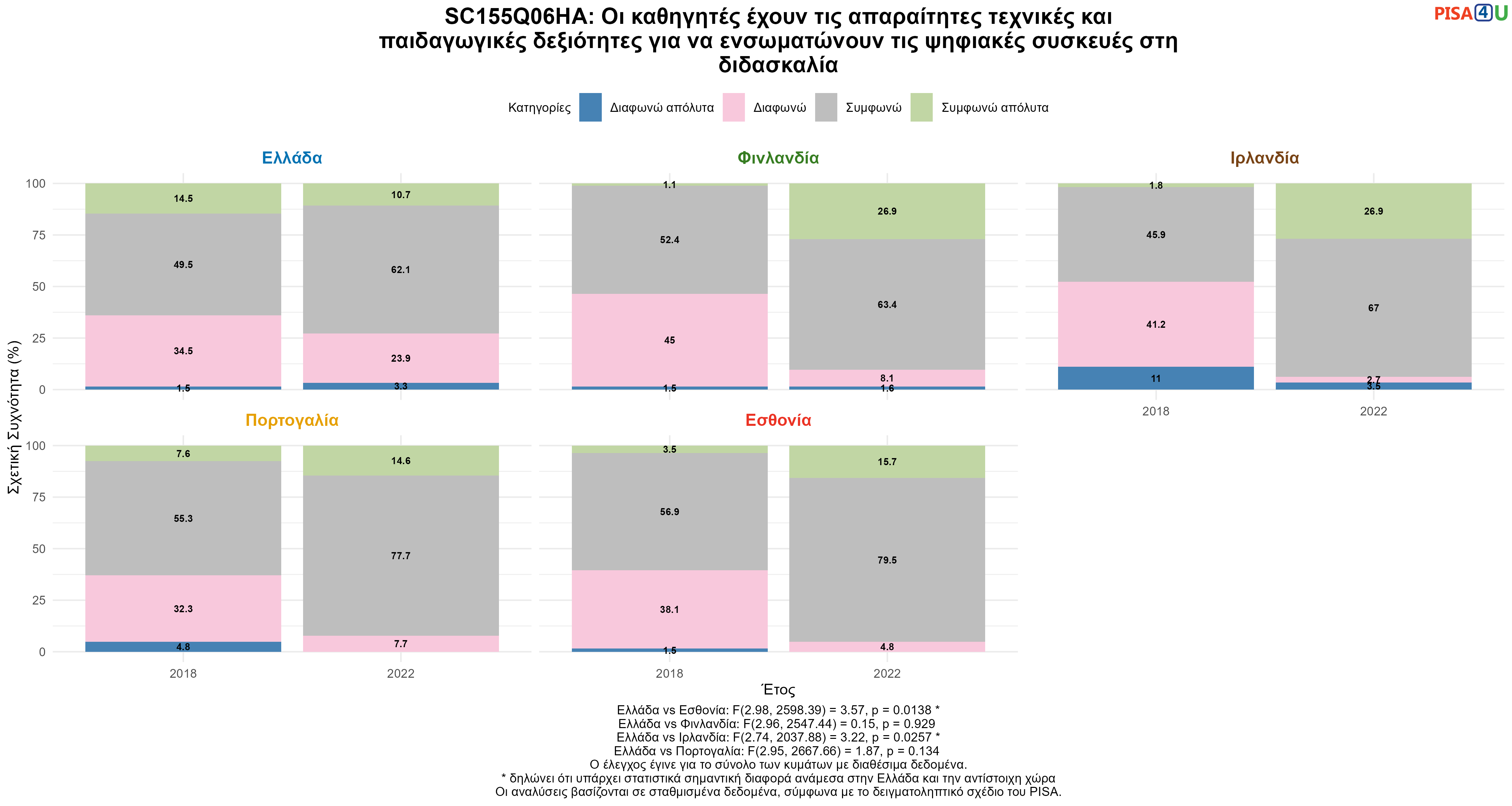 SC155Q06HA: Οι καθηγητές έχουν τις απαραίτητες τεχνικές και παιδαγωγικές δεξιότητες για να ενσωματώνουν τις ψηφιακές συσκευές στη διδασκαλία Ελλάδα VS Εσθονία, Φινλανδία, Ιρλανδία, Πορτογαλία
