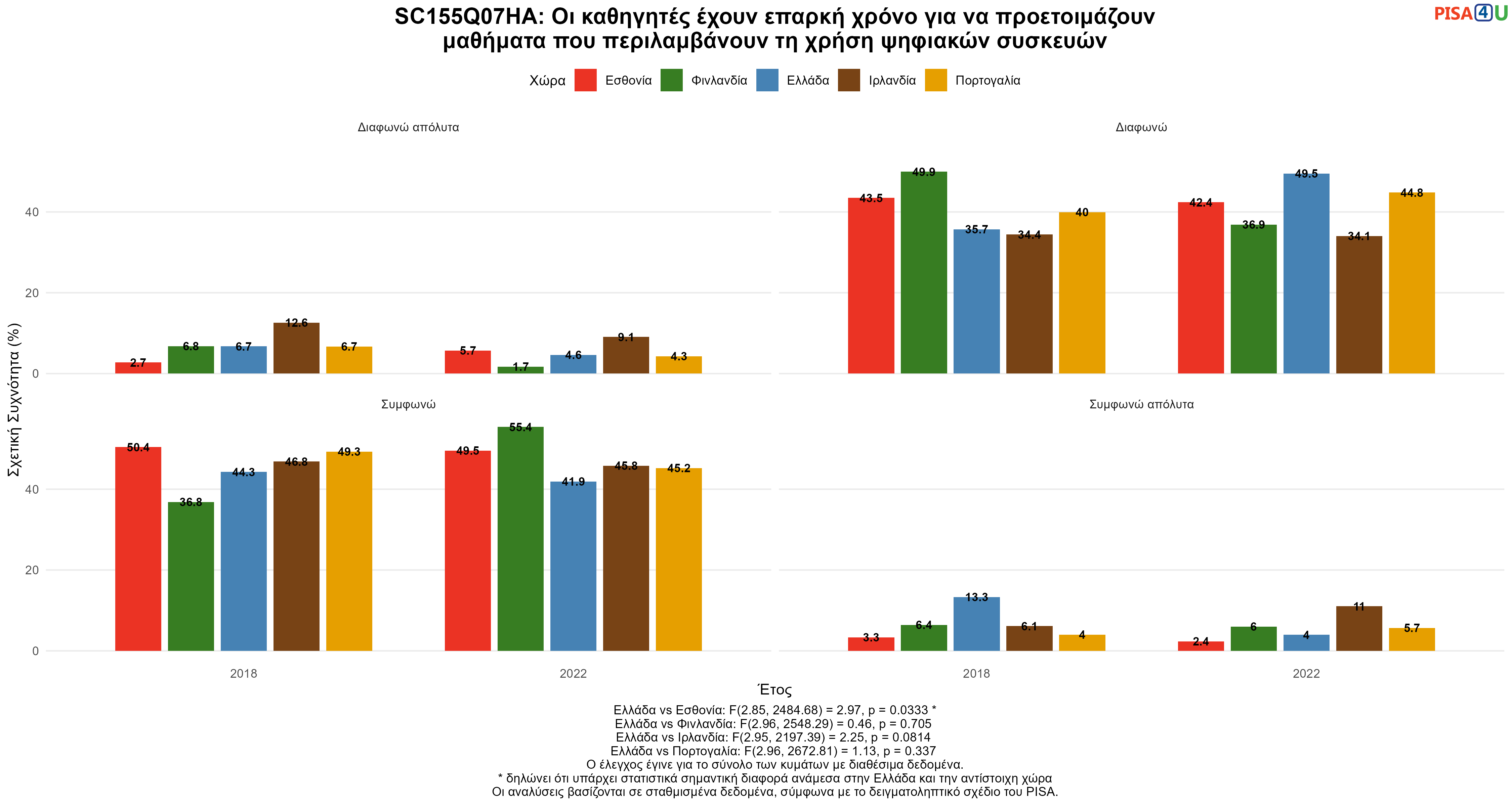 SC155Q07HA: Οι καθηγητές έχουν επαρκή χρόνο για να προετοιμάζουν μαθήματα που περιλαμβάνουν τη χρήση ψηφιακών συσκευών Ελλάδα VS Εσθονία, Φινλανδία, Ιρλανδία, Πορτογαλία