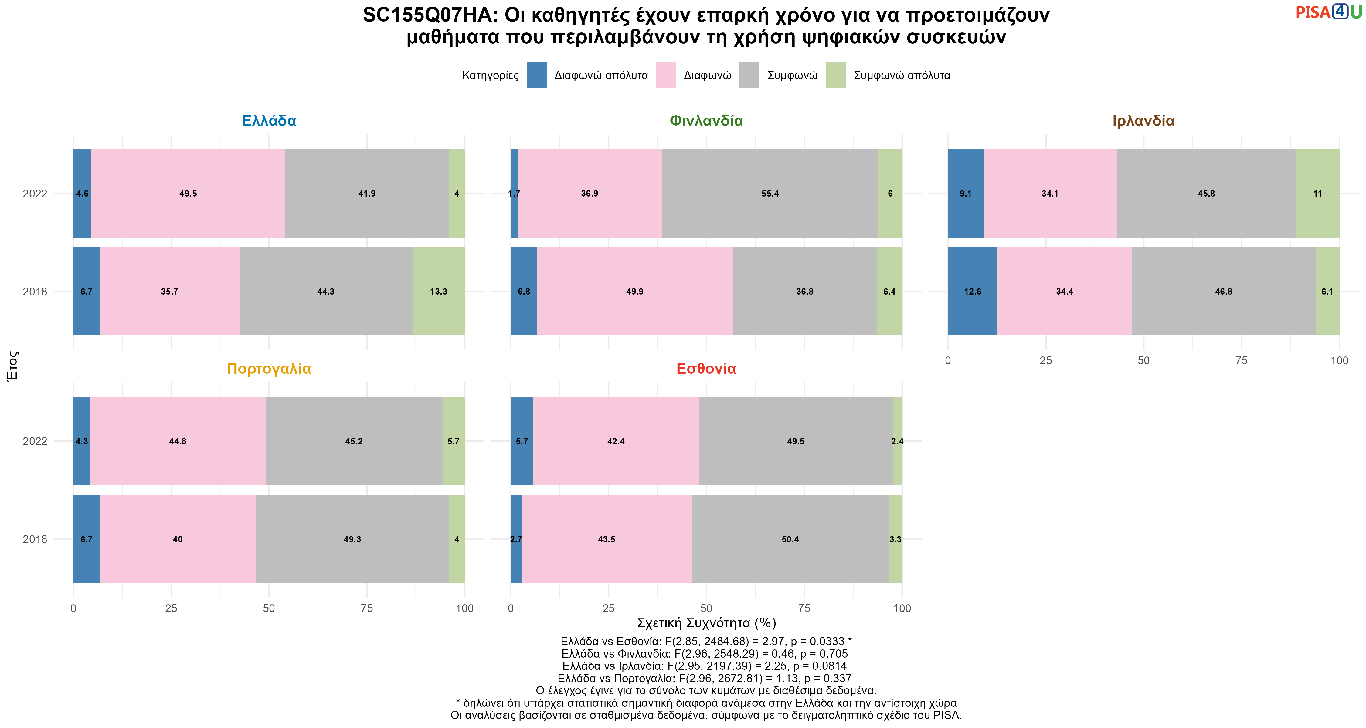 SC155Q07HA: Οι καθηγητές έχουν επαρκή χρόνο για να προετοιμάζουν μαθήματα που περιλαμβάνουν τη χρήση ψηφιακών συσκευών Ελλάδα VS Εσθονία, Φινλανδία, Ιρλανδία, Πορτογαλία