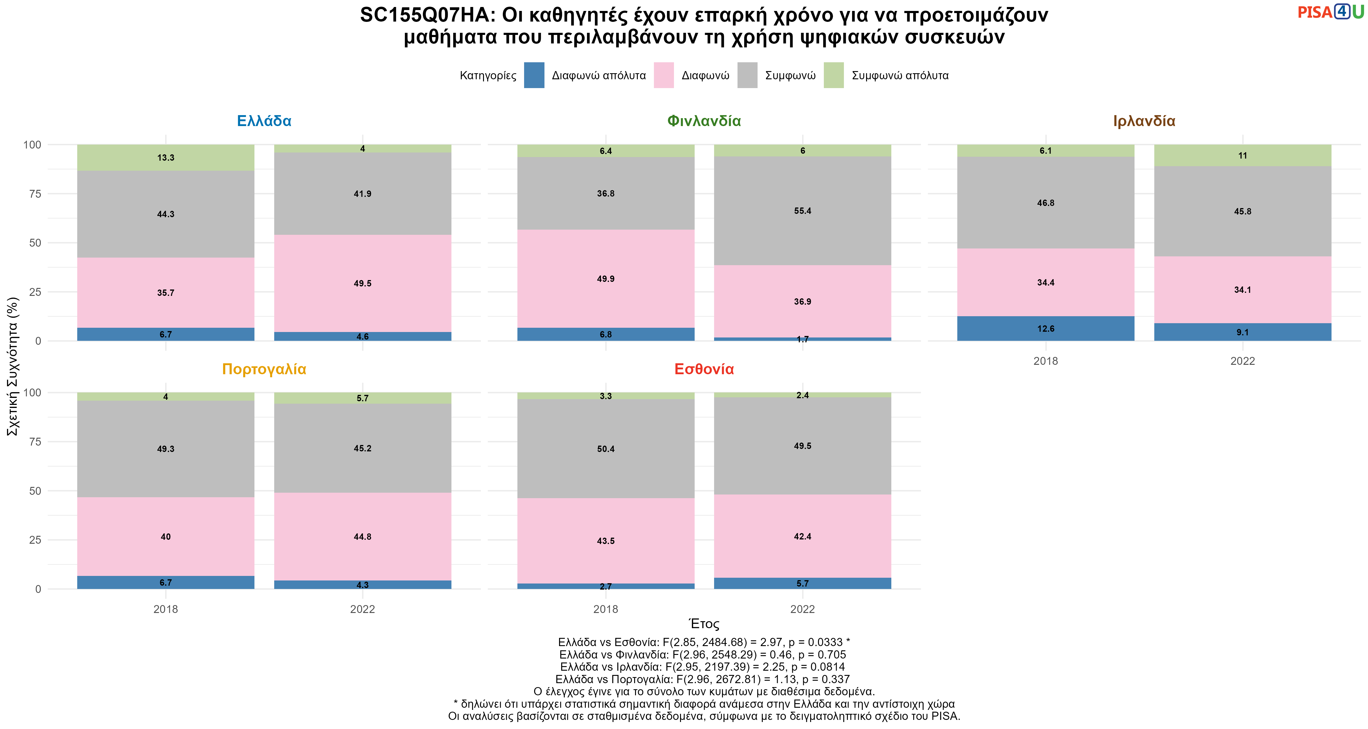 SC155Q07HA: Οι καθηγητές έχουν επαρκή χρόνο για να προετοιμάζουν μαθήματα που περιλαμβάνουν τη χρήση ψηφιακών συσκευών Ελλάδα VS Εσθονία, Φινλανδία, Ιρλανδία, Πορτογαλία
