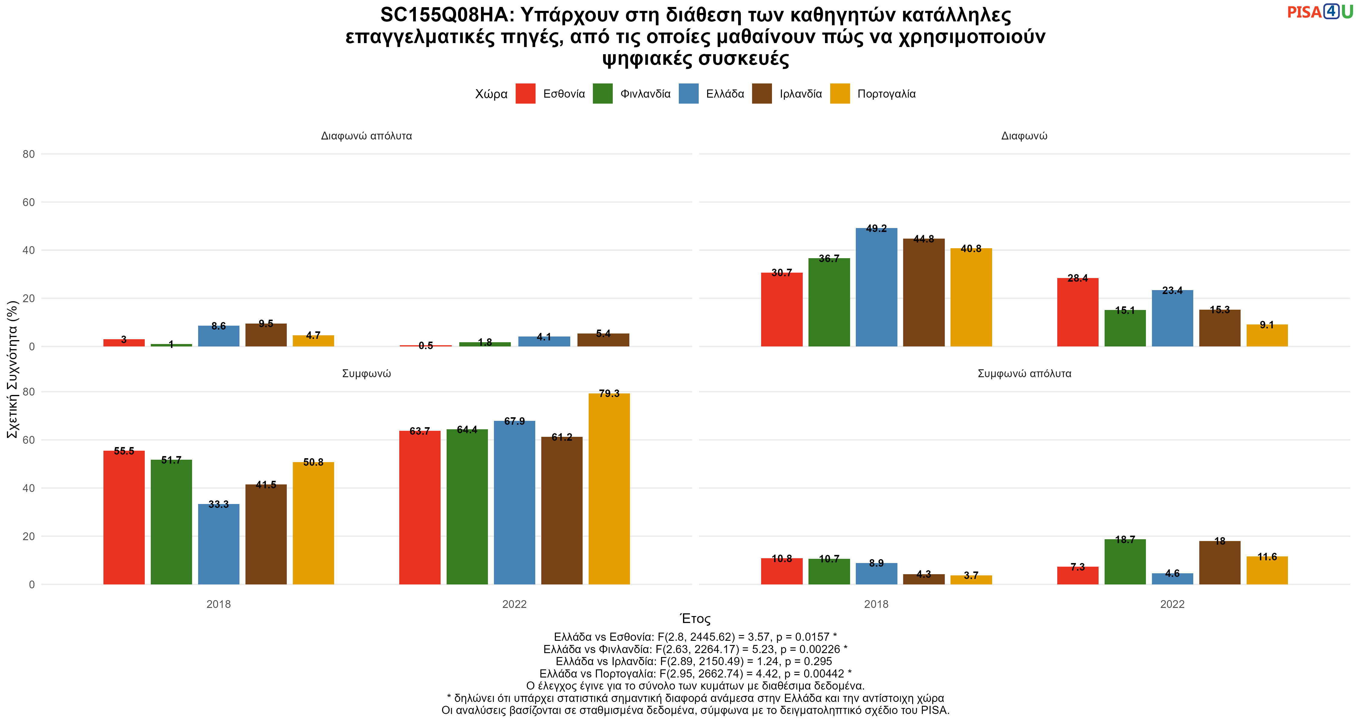 SC155Q08HA: Υπάρχουν στη διάθεση των καθηγητών κατάλληλες επαγγελματικές πηγές, από τις οποίες μαθαίνουν πώς να χρησιμοποιούν ψηφιακές συσκευές Ελλάδα VS Εσθονία, Φινλανδία, Ιρλανδία, Πορτογαλία