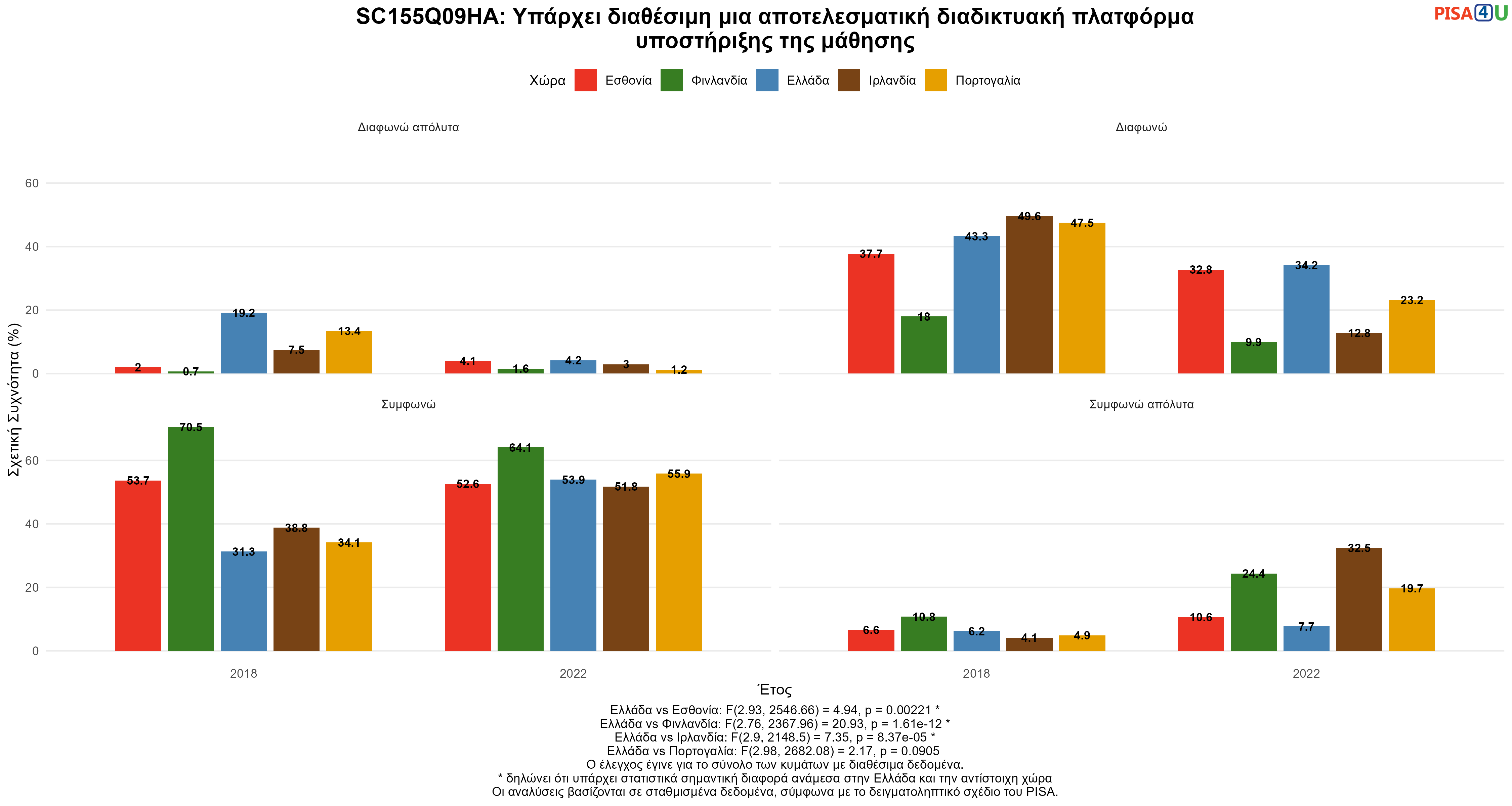 SC155Q09HA: Υπάρχει διαθέσιμη μια αποτελεσματική διαδικτυακή πλατφόρμα υποστήριξης της μάθησης Ελλάδα VS Εσθονία, Φινλανδία, Ιρλανδία, Πορτογαλία