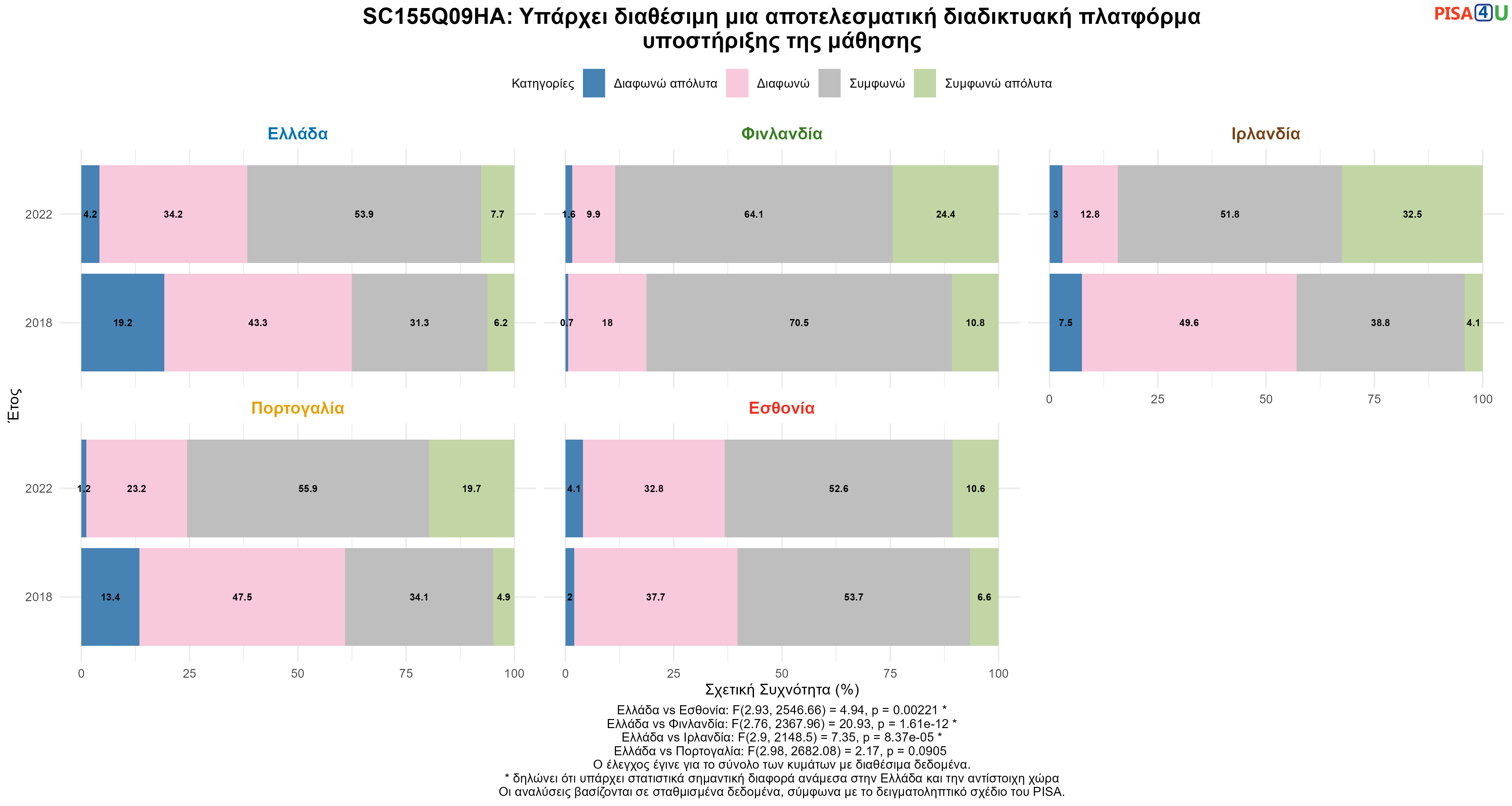 SC155Q09HA: Υπάρχει διαθέσιμη μια αποτελεσματική διαδικτυακή πλατφόρμα υποστήριξης της μάθησης Ελλάδα VS Εσθονία, Φινλανδία, Ιρλανδία, Πορτογαλία