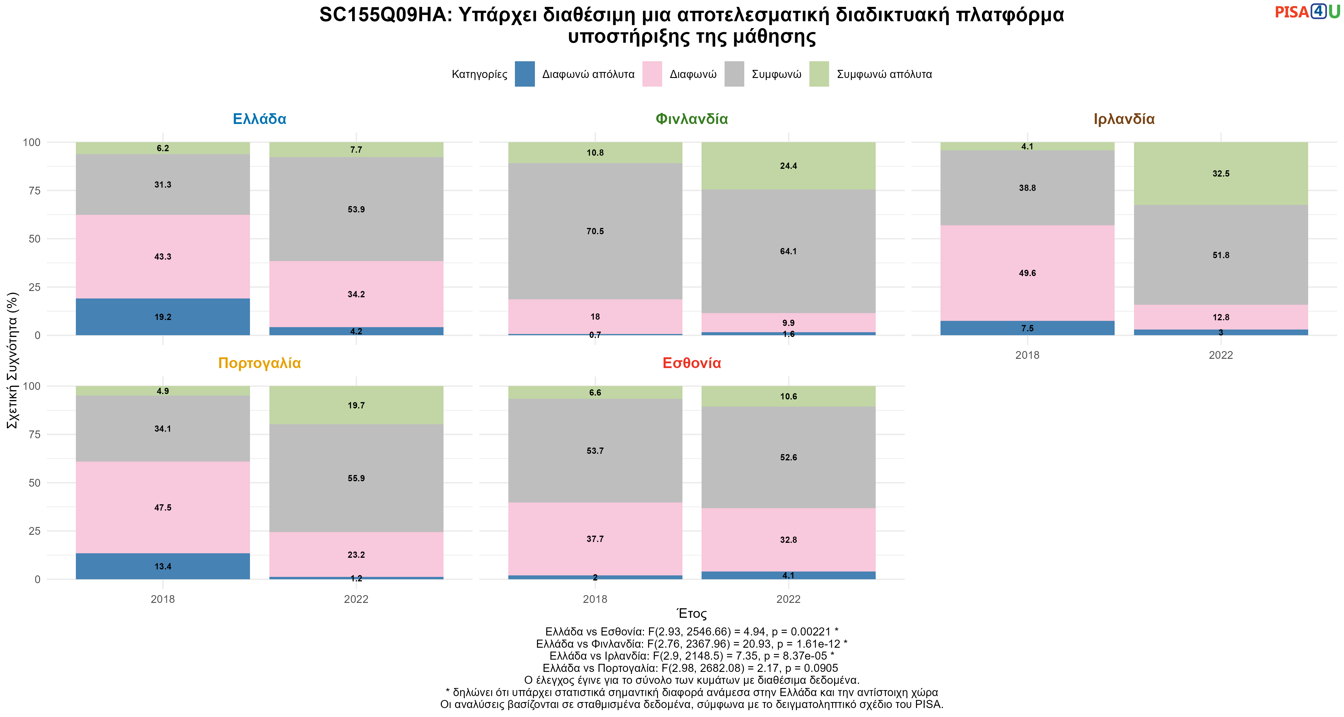 SC155Q09HA: Υπάρχει διαθέσιμη μια αποτελεσματική διαδικτυακή πλατφόρμα υποστήριξης της μάθησης Ελλάδα VS Εσθονία, Φινλανδία, Ιρλανδία, Πορτογαλία