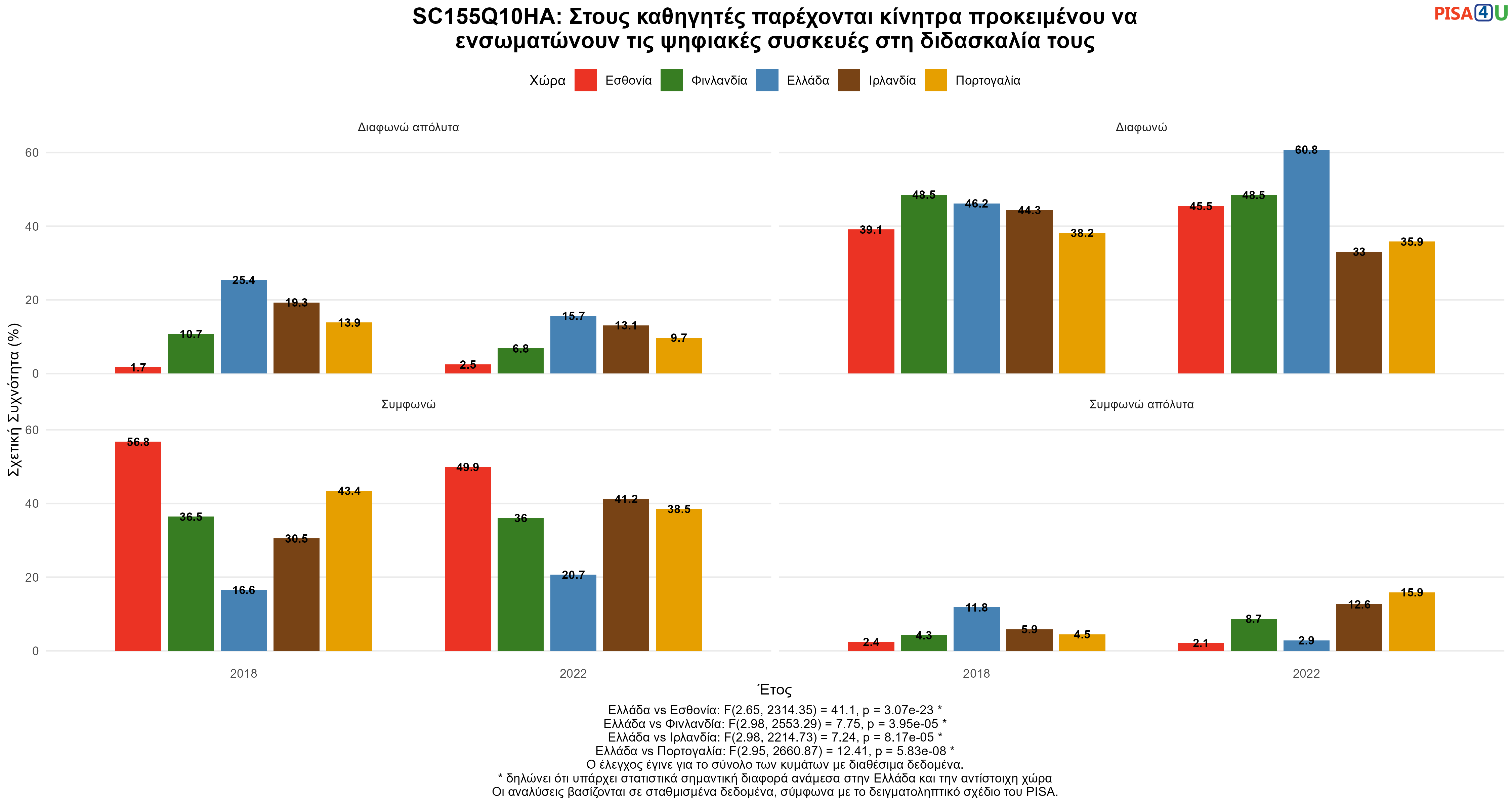 SC155Q10HA: Στους καθηγητές παρέχονται κίνητρα προκειμένου να ενσωματώνουν τις ψηφιακές συσκευές στη διδασκαλία τους Ελλάδα VS Εσθονία, Φινλανδία, Ιρλανδία, Πορτογαλία