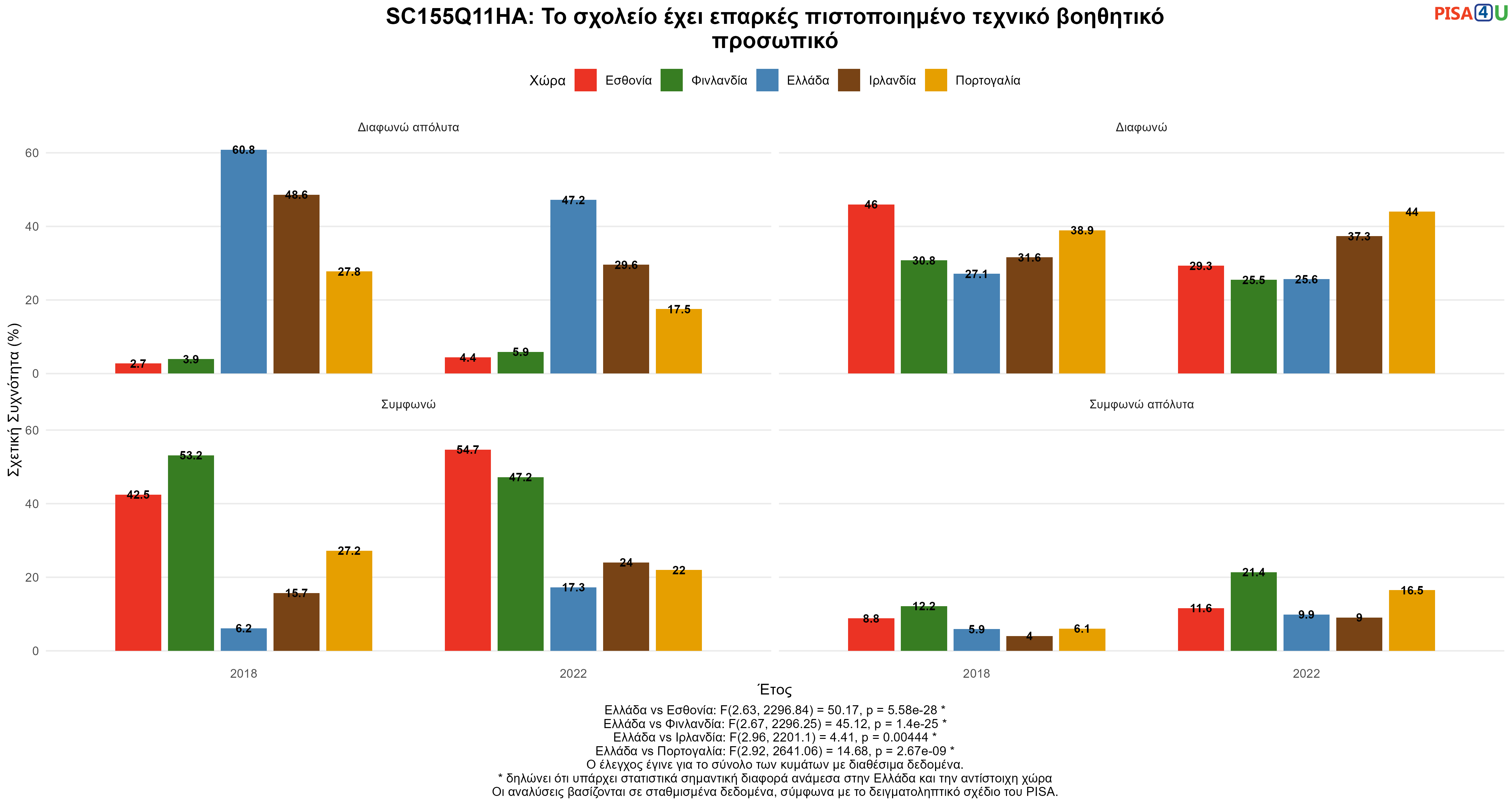 SC155Q11HA: Το σχολείο έχει επαρκές πιστοποιημένο τεχνικό βοηθητικό προσωπικό Ελλάδα VS Εσθονία, Φινλανδία, Ιρλανδία, Πορτογαλία