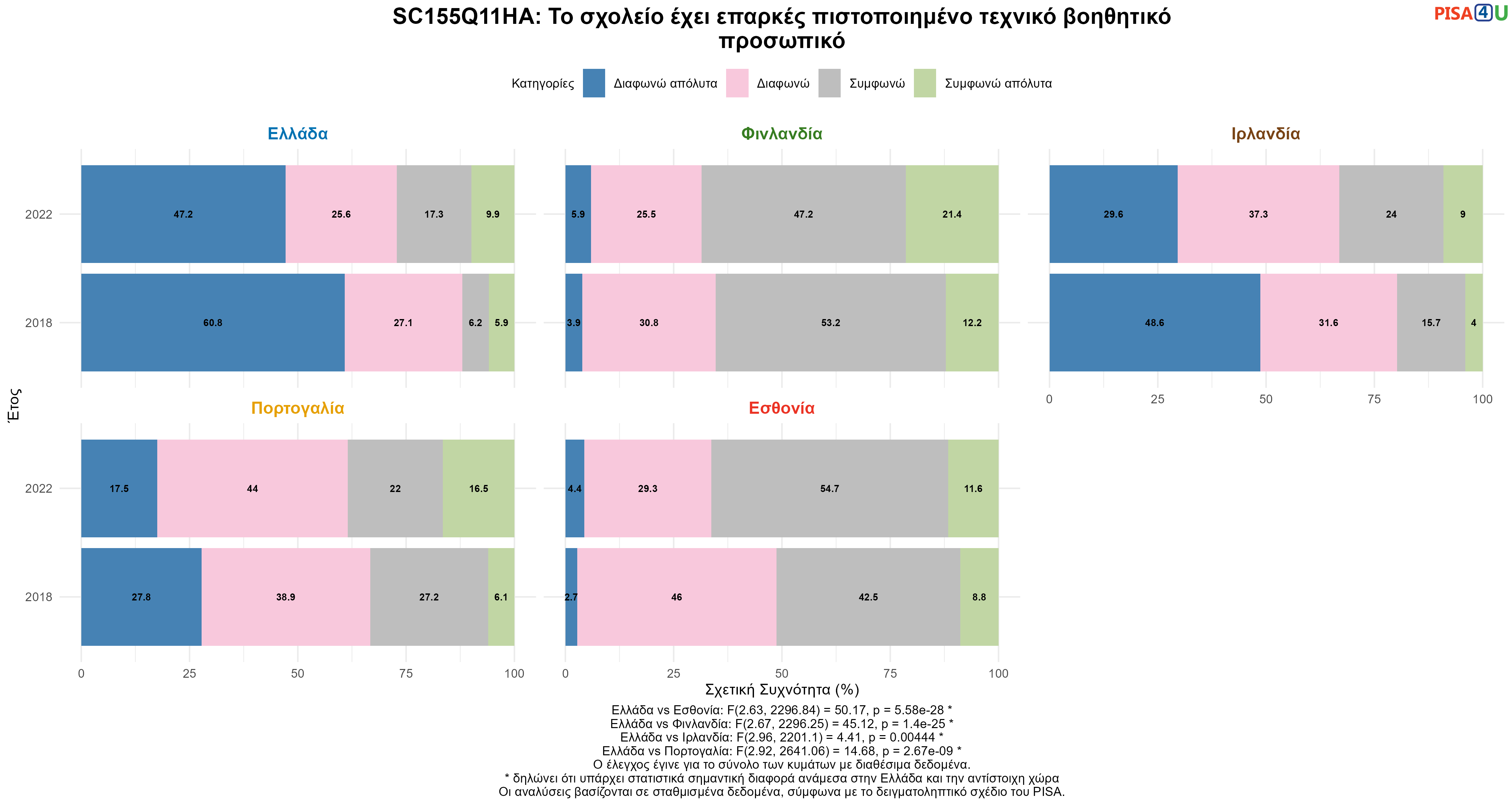 SC155Q11HA: Το σχολείο έχει επαρκές πιστοποιημένο τεχνικό βοηθητικό προσωπικό Ελλάδα VS Εσθονία, Φινλανδία, Ιρλανδία, Πορτογαλία