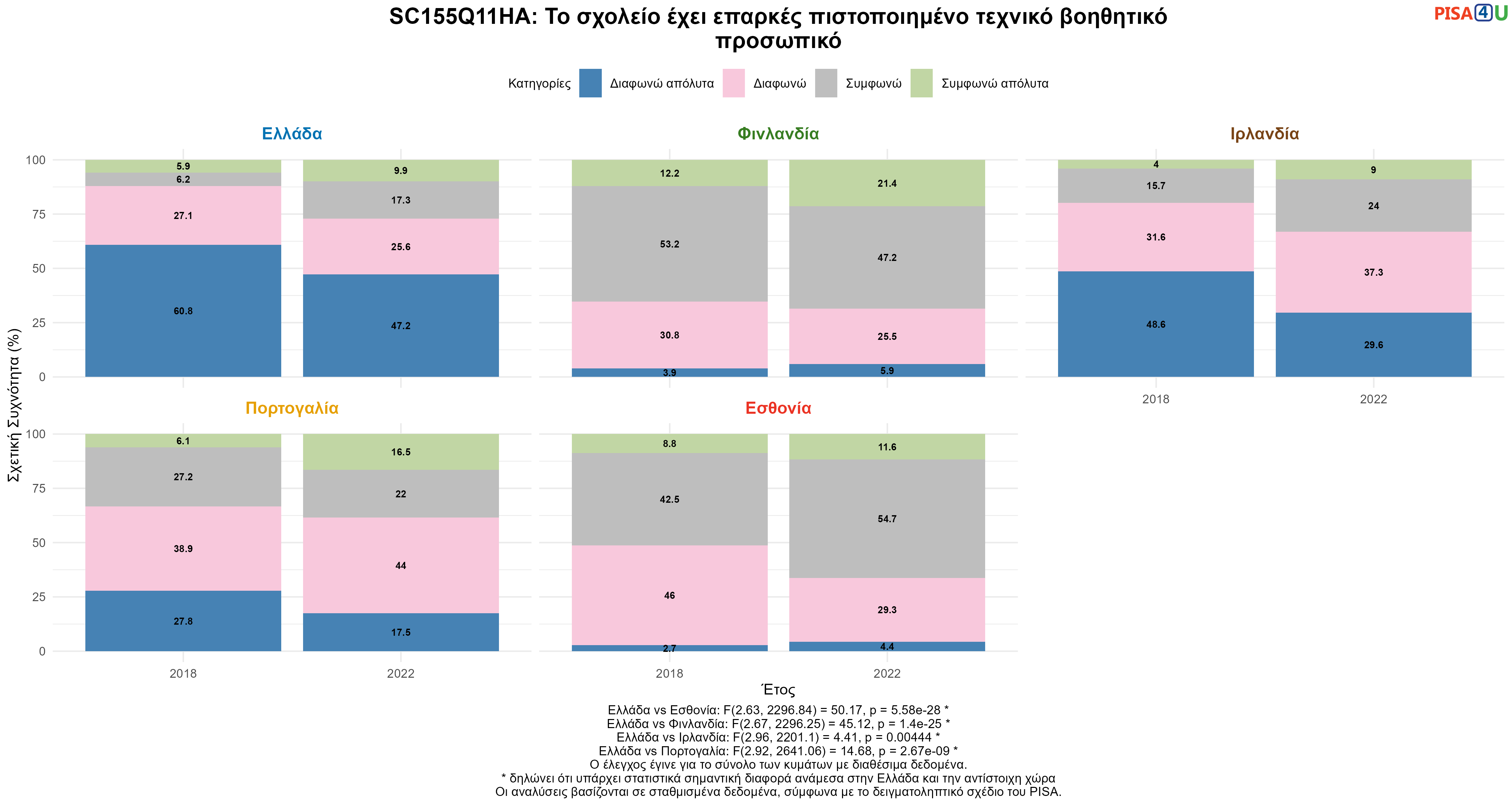SC155Q11HA: Το σχολείο έχει επαρκές πιστοποιημένο τεχνικό βοηθητικό προσωπικό Ελλάδα VS Εσθονία, Φινλανδία, Ιρλανδία, Πορτογαλία