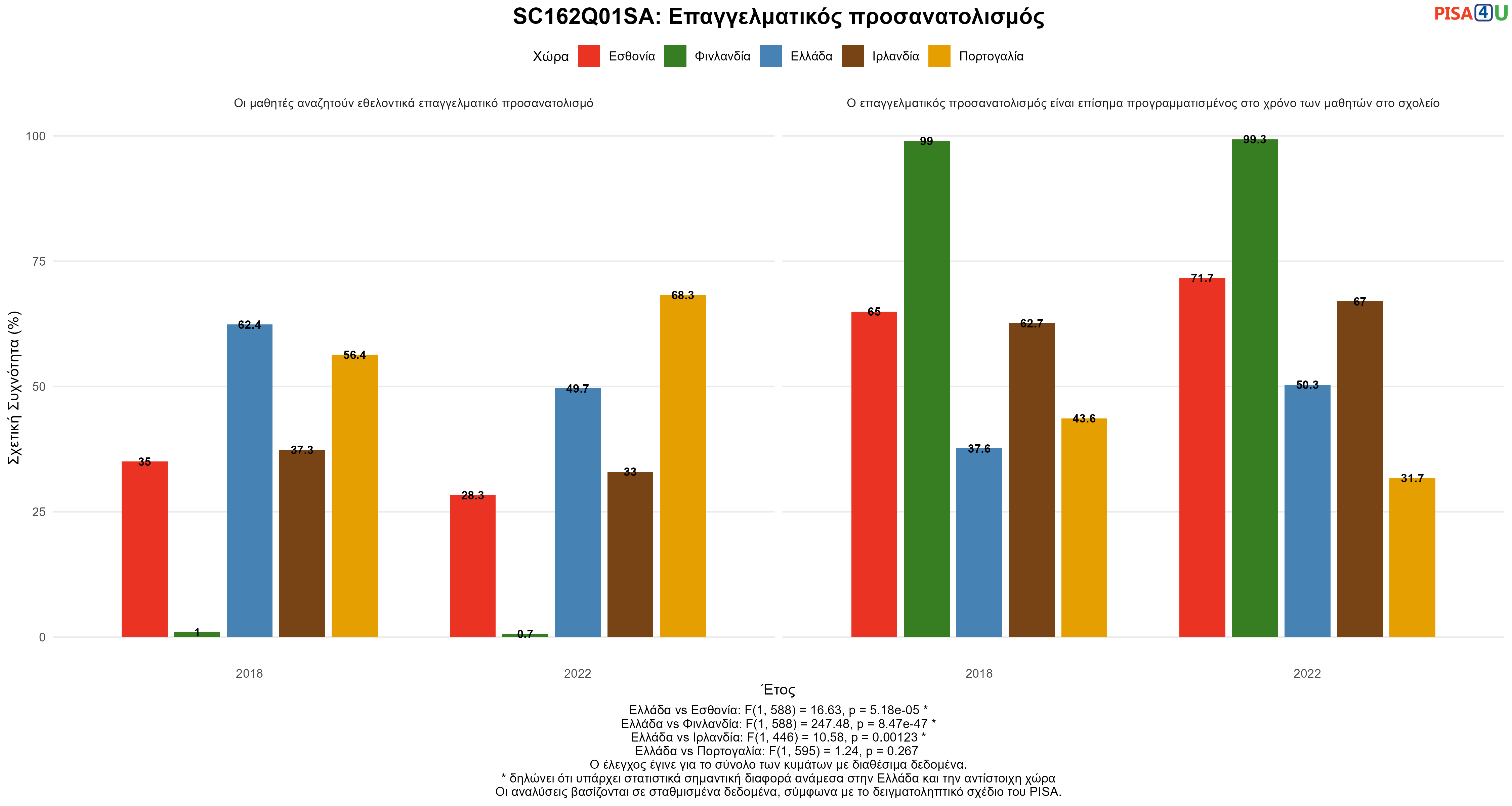 SC162Q01SA: Επαγγελματικός προσανατολισμός Ελλάδα VS Εσθονία, Φινλανδία, Ιρλανδία, Πορτογαλία