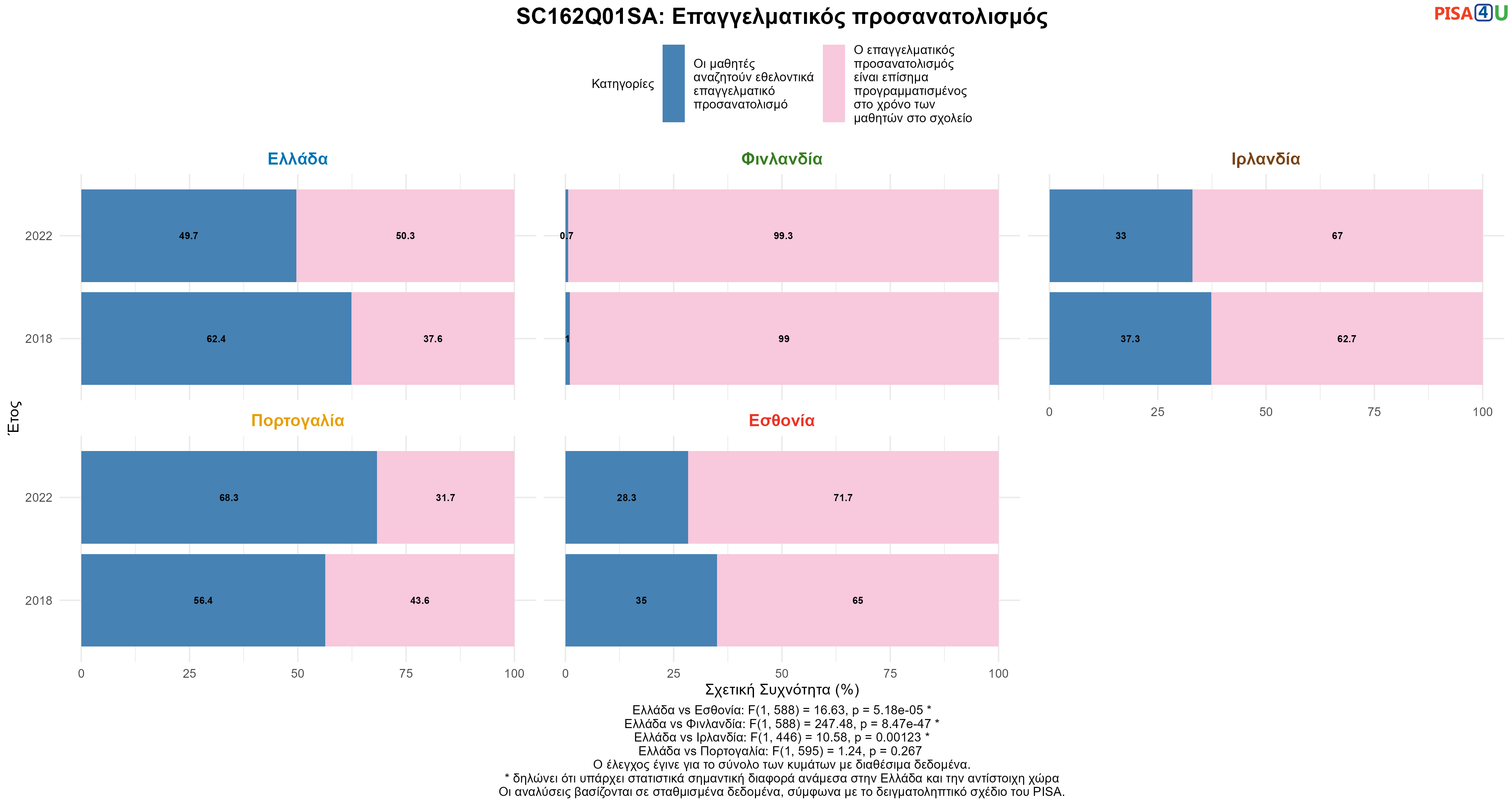 SC162Q01SA: Επαγγελματικός προσανατολισμός Ελλάδα VS Εσθονία, Φινλανδία, Ιρλανδία, Πορτογαλία