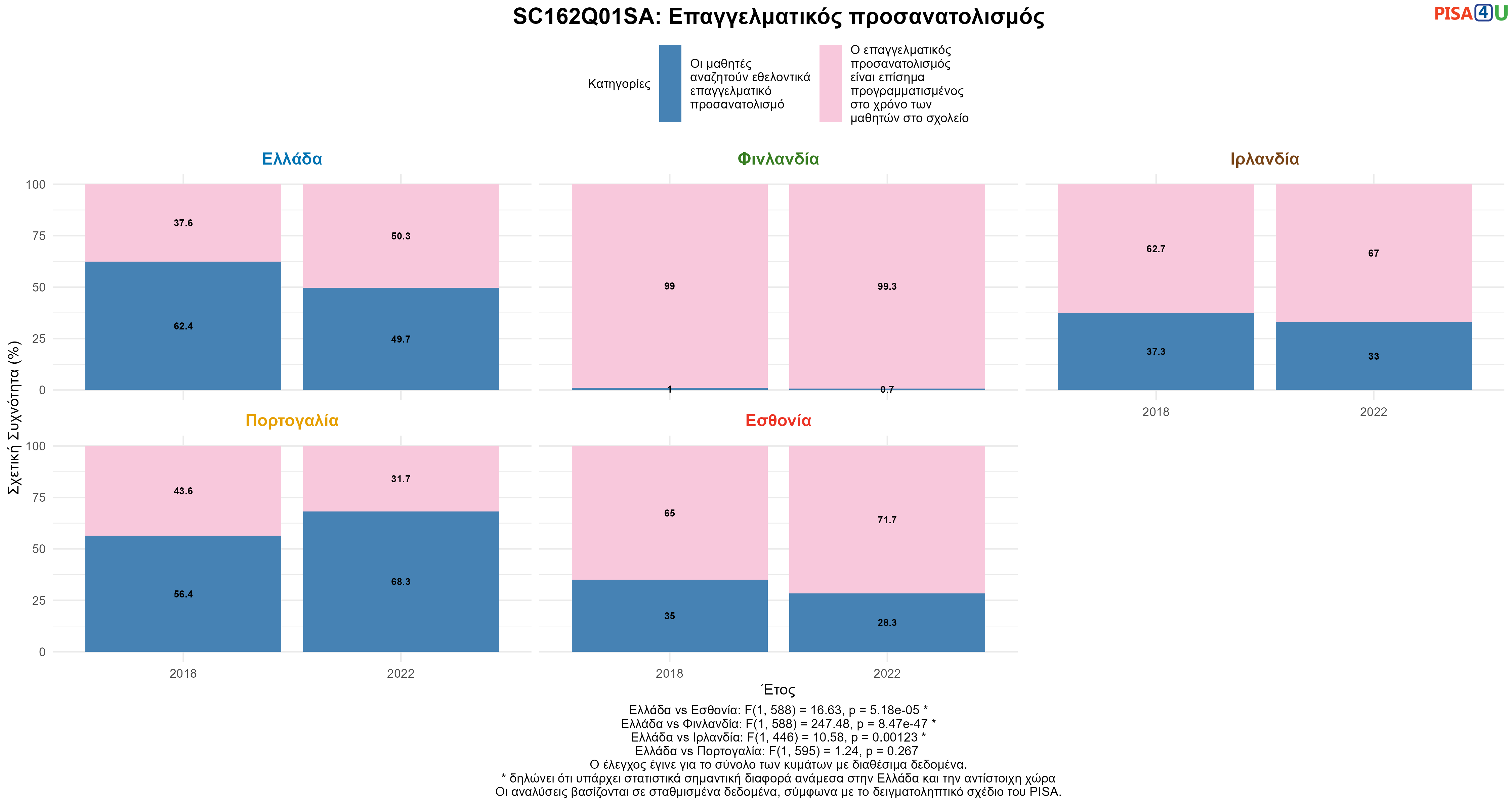 SC162Q01SA: Επαγγελματικός προσανατολισμός Ελλάδα VS Εσθονία, Φινλανδία, Ιρλανδία, Πορτογαλία