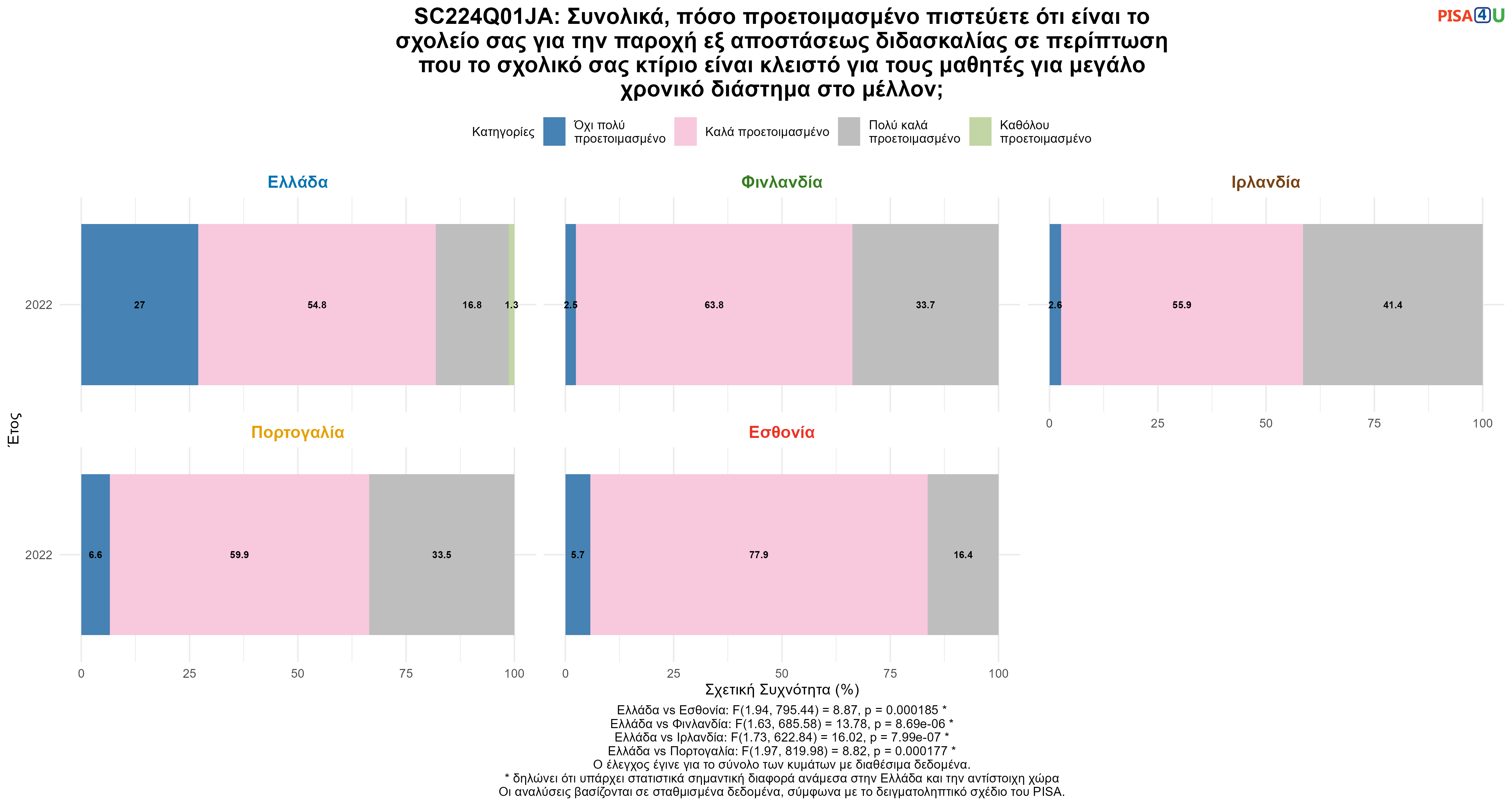 SC224Q01JA: Συνολικά, πόσο προετοιμασμένο πιστεύετε ότι είναι το σχολείο σας για την παροχή εξ αποστάσεως διδασκαλίας σε περίπτωση που το σχολικό σας κτίριο είναι κλειστό για τους μαθητές για μεγάλο χρονικό διάστημα στο μέλλον; Ελλάδα VS Εσθονία, Φινλανδία, Ιρλανδία, Πορτογαλία