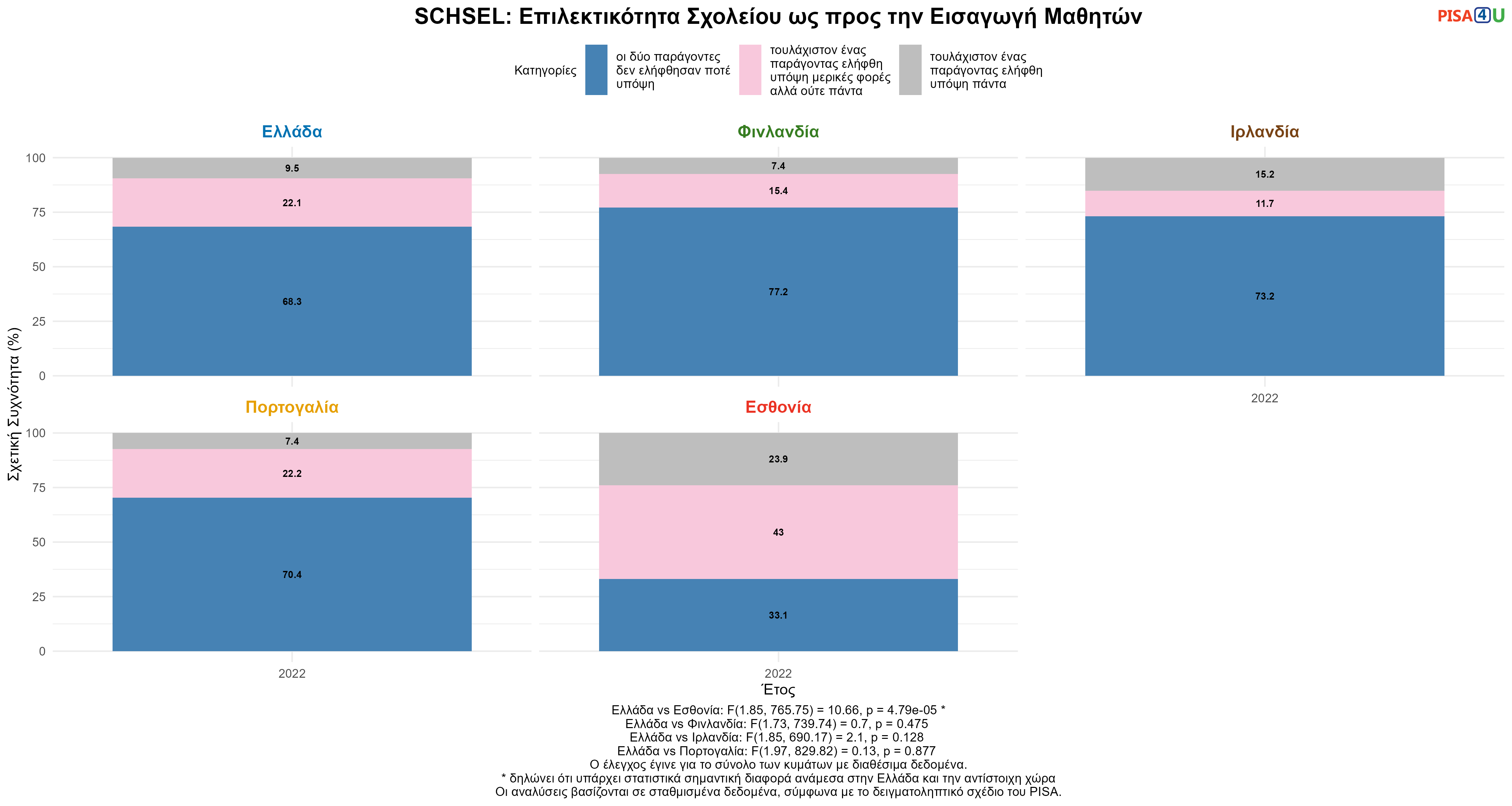 SCHSEL: Επιλεκτικότητα Σχολείου ως προς την Εισαγωγή Μαθητών Ελλάδα VS Εσθονία, Φινλανδία, Ιρλανδία, Πορτογαλία