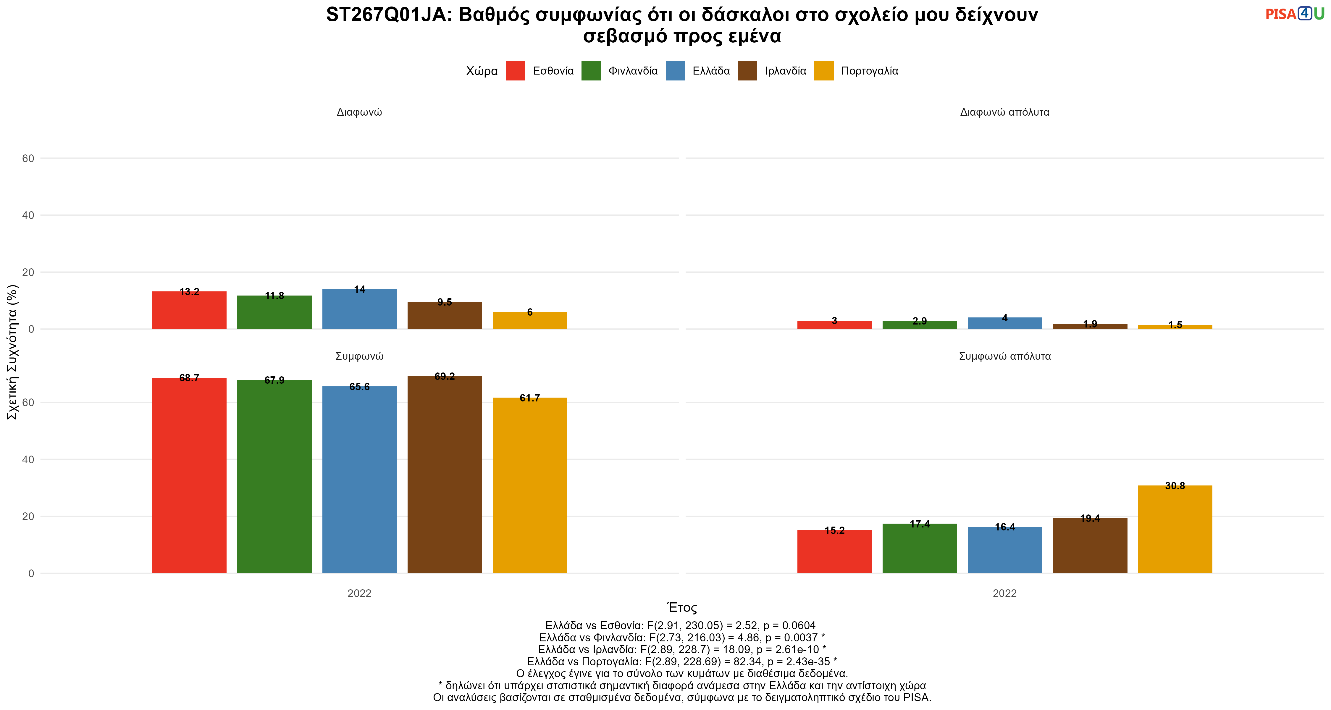 ST267Q01JA: Βαθμός συμφωνίας ότι οι δάσκαλοι στο σχολείο μου δείχνουν σεβασμό προς εμένα Ελλάδα VS Εσθονία, Φινλανδία, Ιρλανδία, Πορτογαλία