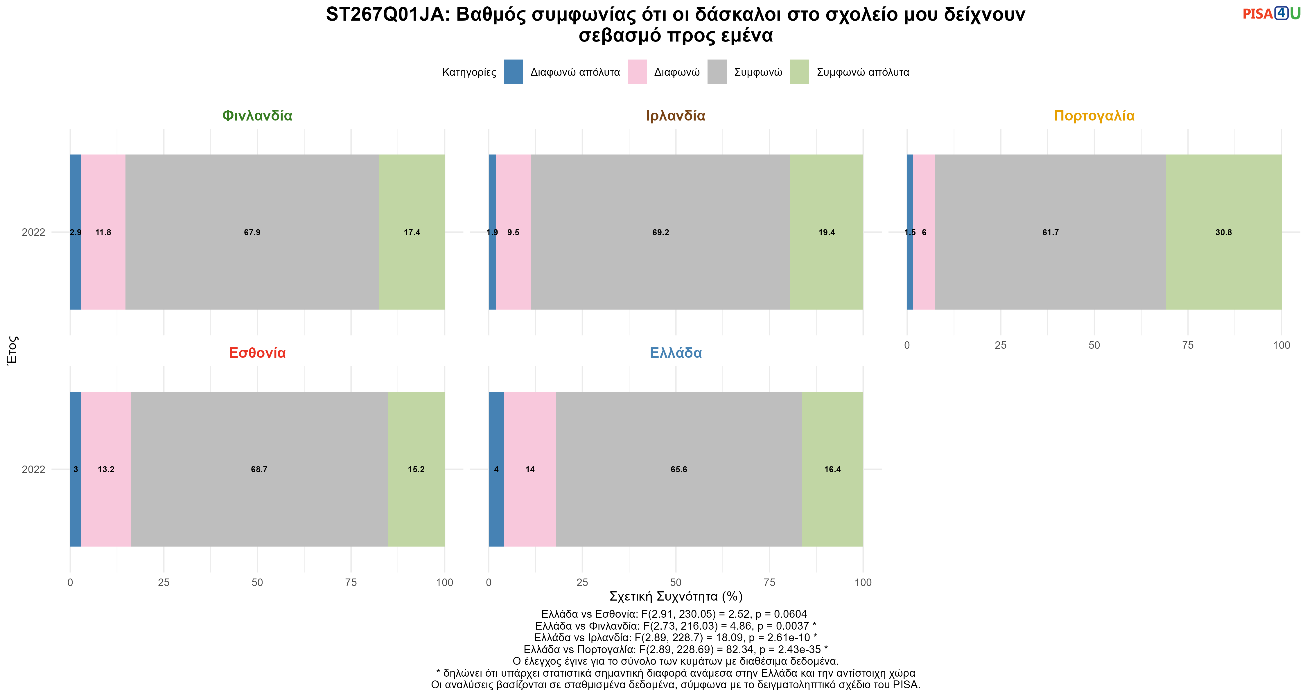 ST267Q01JA: Βαθμός συμφωνίας ότι οι δάσκαλοι στο σχολείο μου δείχνουν σεβασμό προς εμένα Ελλάδα VS Εσθονία, Φινλανδία, Ιρλανδία, Πορτογαλία