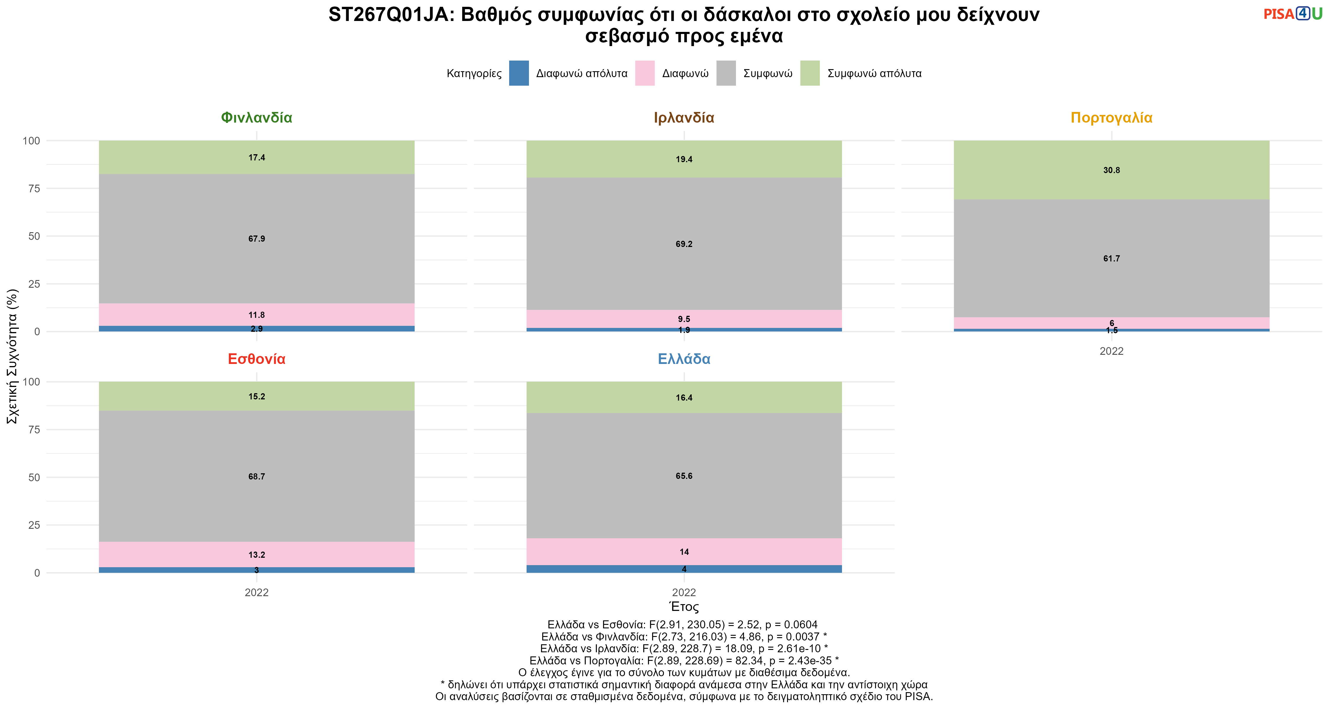 ST267Q01JA: Βαθμός συμφωνίας ότι οι δάσκαλοι στο σχολείο μου δείχνουν σεβασμό προς εμένα Ελλάδα VS Εσθονία, Φινλανδία, Ιρλανδία, Πορτογαλία