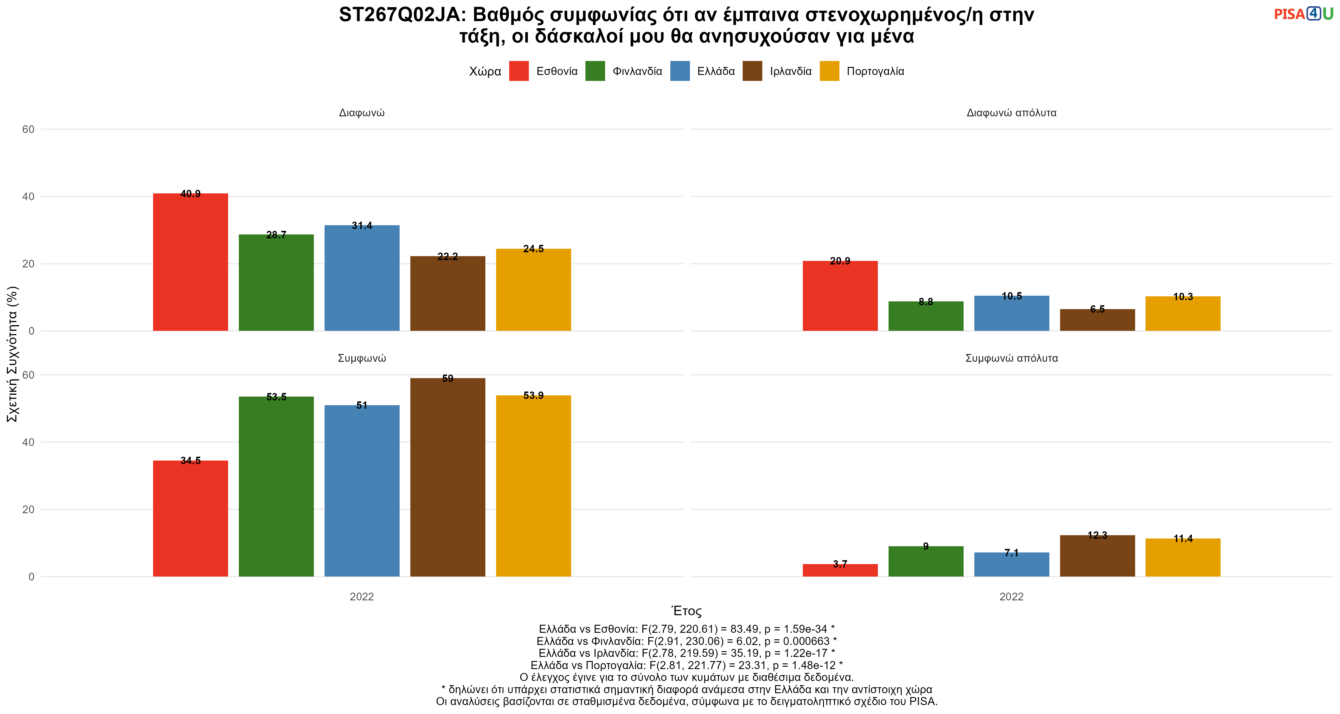 ST267Q02JA: Βαθμός συμφωνίας ότι αν έμπαινα στενοχωρημένος/η στην τάξη, οι δάσκαλοί μου θα ανησυχούσαν για μένα Ελλάδα VS Εσθονία, Φινλανδία, Ιρλανδία, Πορτογαλία