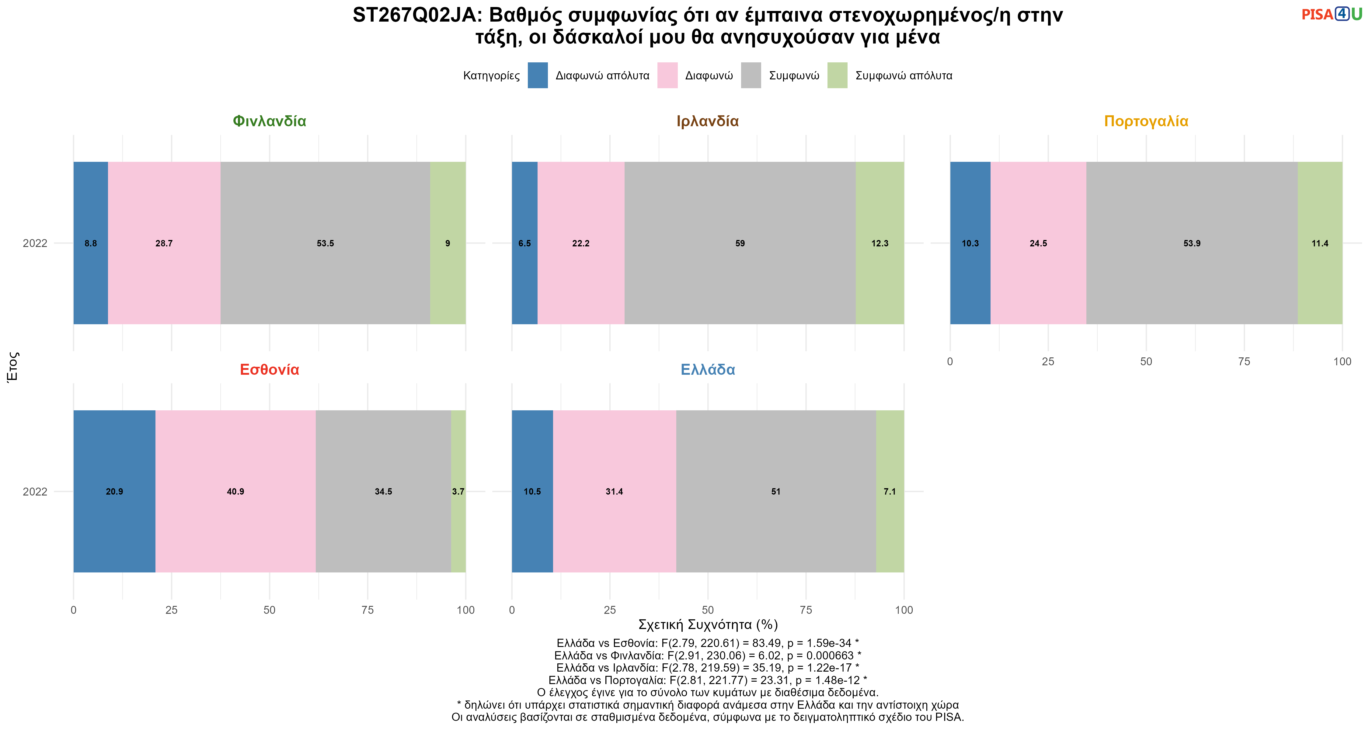 ST267Q02JA: Βαθμός συμφωνίας ότι αν έμπαινα στενοχωρημένος/η στην τάξη, οι δάσκαλοί μου θα ανησυχούσαν για μένα Ελλάδα VS Εσθονία, Φινλανδία, Ιρλανδία, Πορτογαλία