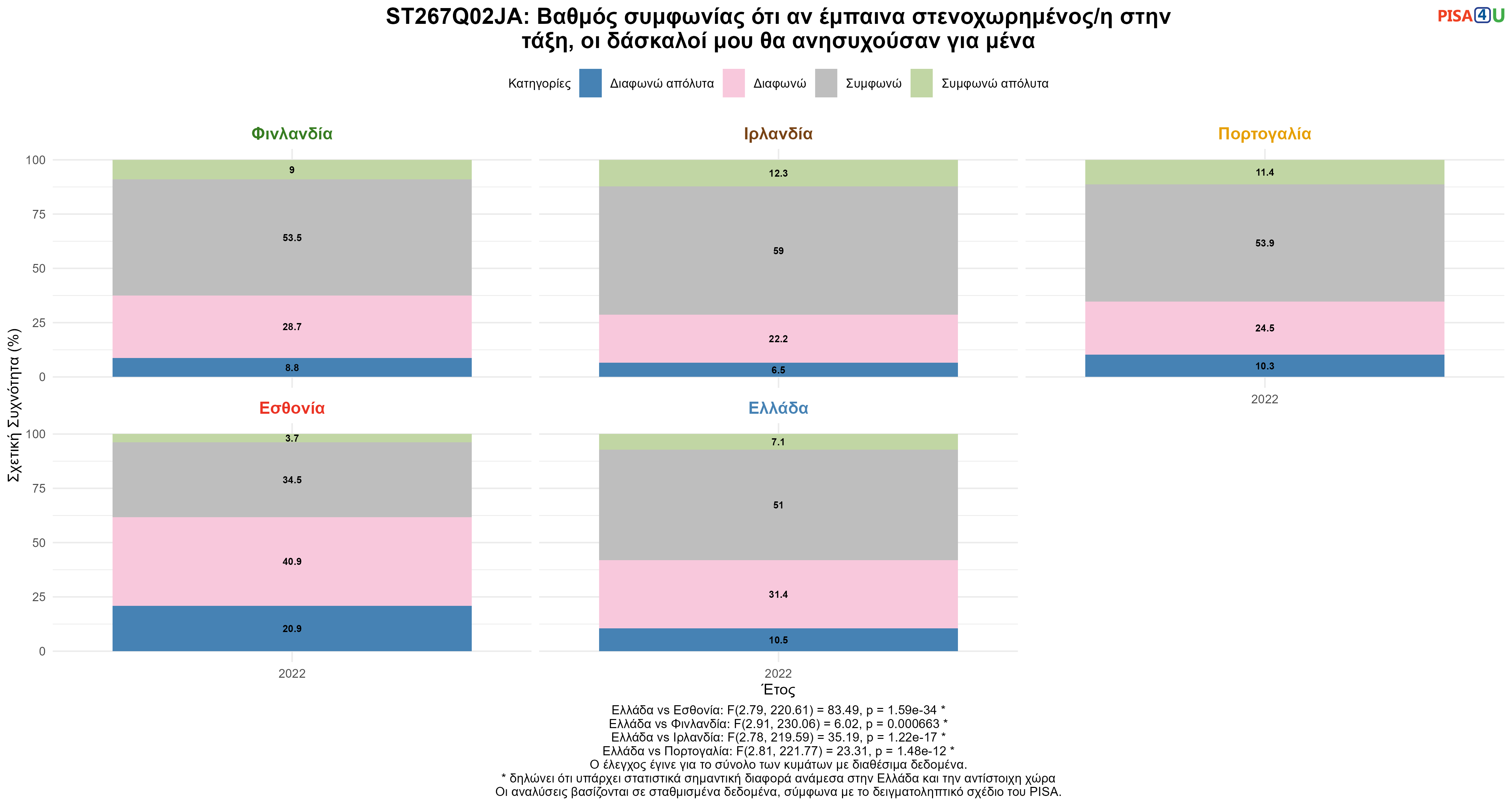ST267Q02JA: Βαθμός συμφωνίας ότι αν έμπαινα στενοχωρημένος/η στην τάξη, οι δάσκαλοί μου θα ανησυχούσαν για μένα Ελλάδα VS Εσθονία, Φινλανδία, Ιρλανδία, Πορτογαλία