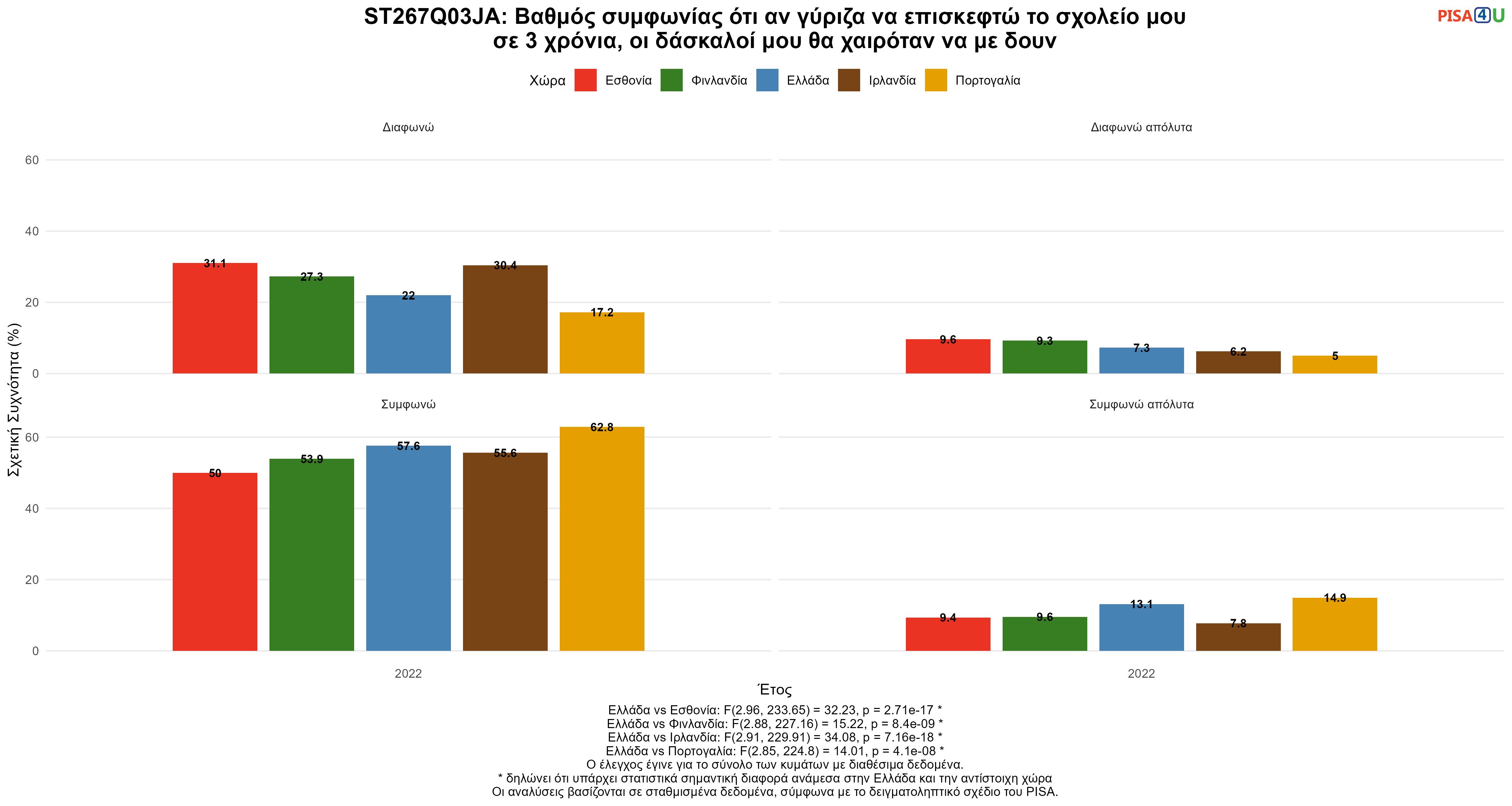 ST267Q03JA: Βαθμός συμφωνίας ότι αν γύριζα να επισκεφτώ το σχολείο μου σε 3 χρόνια, οι δάσκαλοί μου θα χαιρόταν να με δουν Ελλάδα VS Εσθονία, Φινλανδία, Ιρλανδία, Πορτογαλία