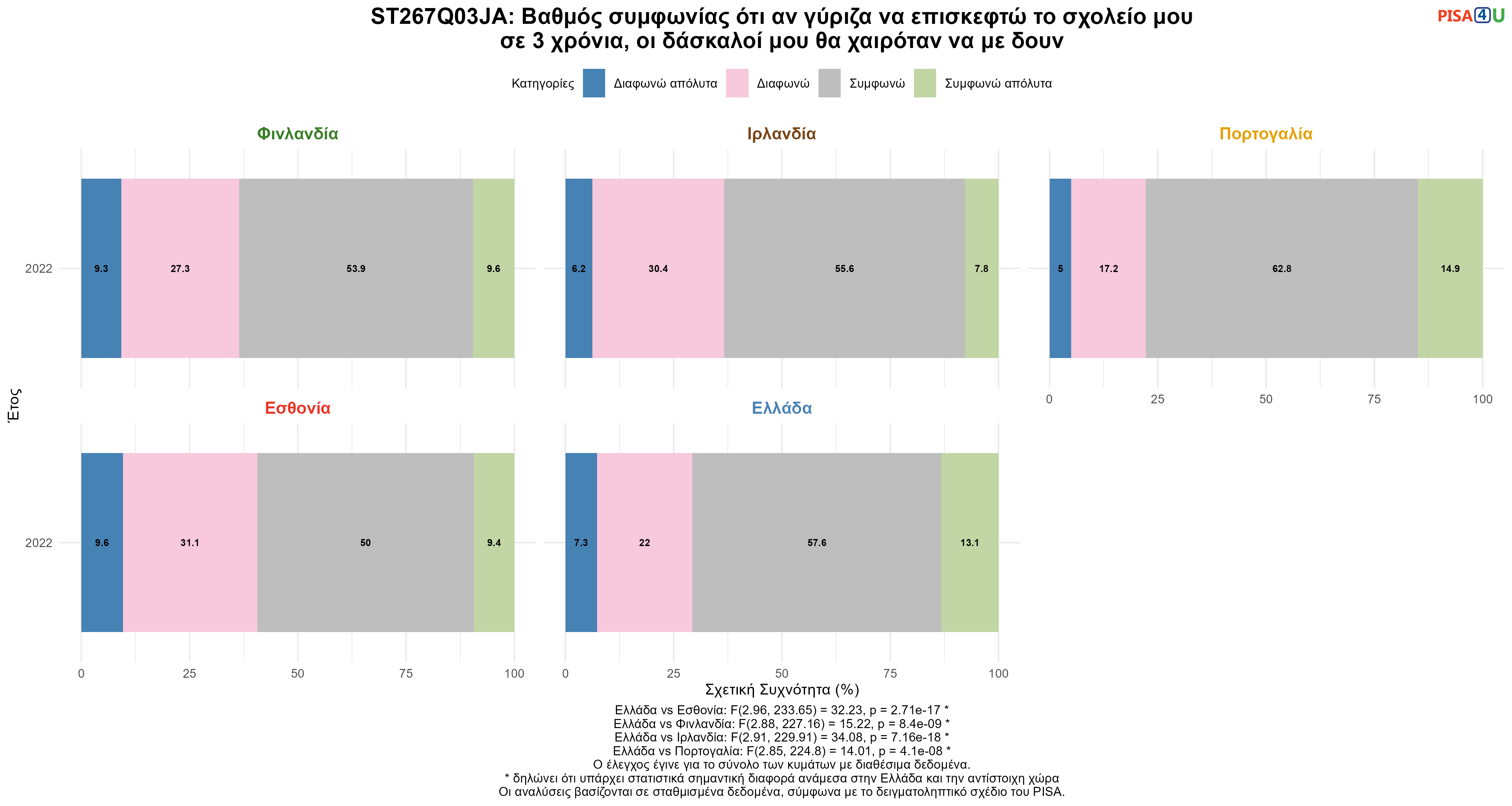 ST267Q03JA: Βαθμός συμφωνίας ότι αν γύριζα να επισκεφτώ το σχολείο μου σε 3 χρόνια, οι δάσκαλοί μου θα χαιρόταν να με δουν Ελλάδα VS Εσθονία, Φινλανδία, Ιρλανδία, Πορτογαλία