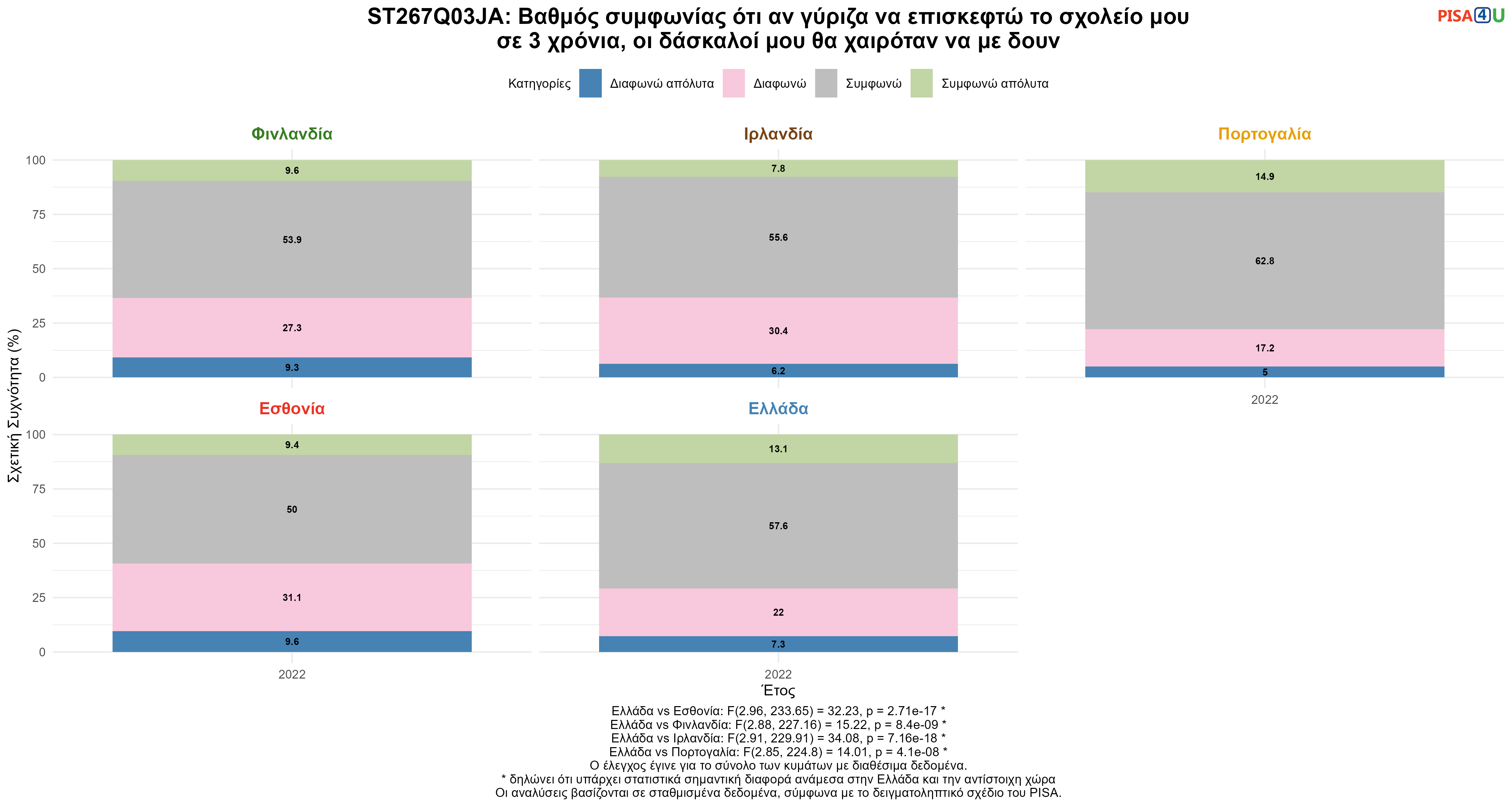 ST267Q03JA: Βαθμός συμφωνίας ότι αν γύριζα να επισκεφτώ το σχολείο μου σε 3 χρόνια, οι δάσκαλοί μου θα χαιρόταν να με δουν Ελλάδα VS Εσθονία, Φινλανδία, Ιρλανδία, Πορτογαλία