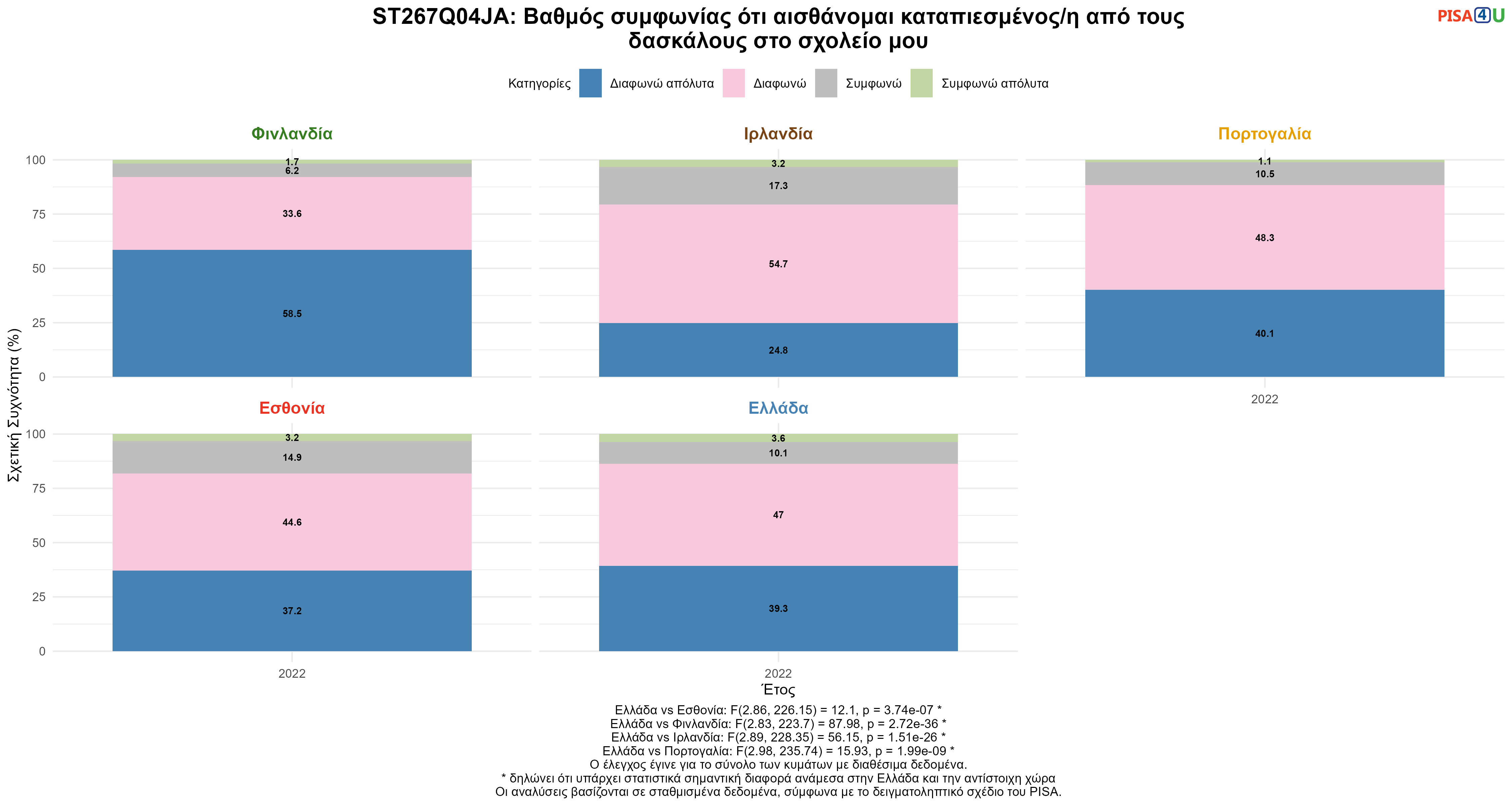 ST267Q04JA: Βαθμός συμφωνίας ότι αισθάνομαι καταπιεσμένος/η από τους δασκάλους στο σχολείο μου Ελλάδα VS Εσθονία, Φινλανδία, Ιρλανδία, Πορτογαλία