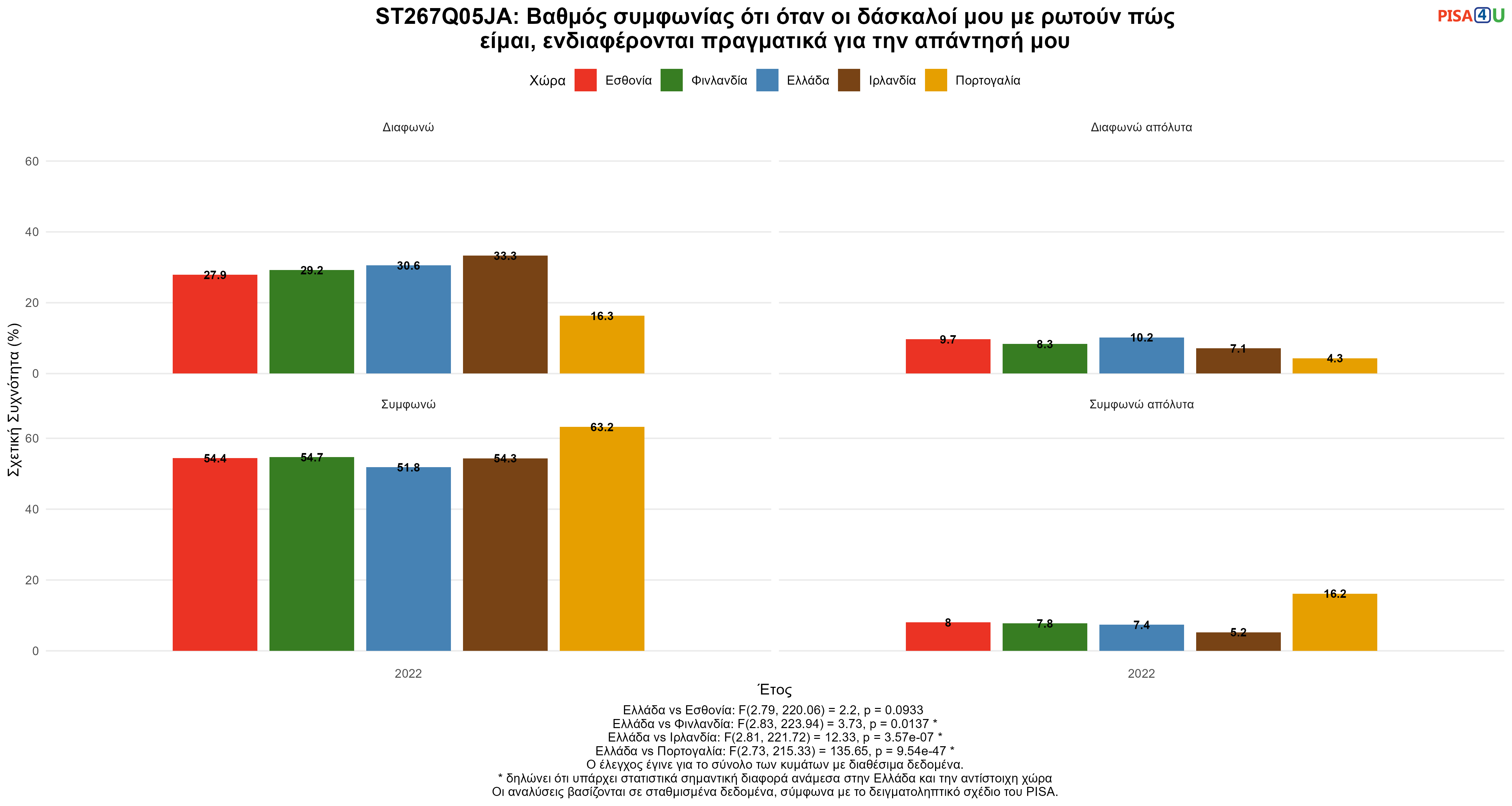 ST267Q05JA: Βαθμός συμφωνίας ότι όταν οι δάσκαλοί μου με ρωτούν πώς είμαι, ενδιαφέρονται πραγματικά για την απάντησή μου Ελλάδα VS Εσθονία, Φινλανδία, Ιρλανδία, Πορτογαλία