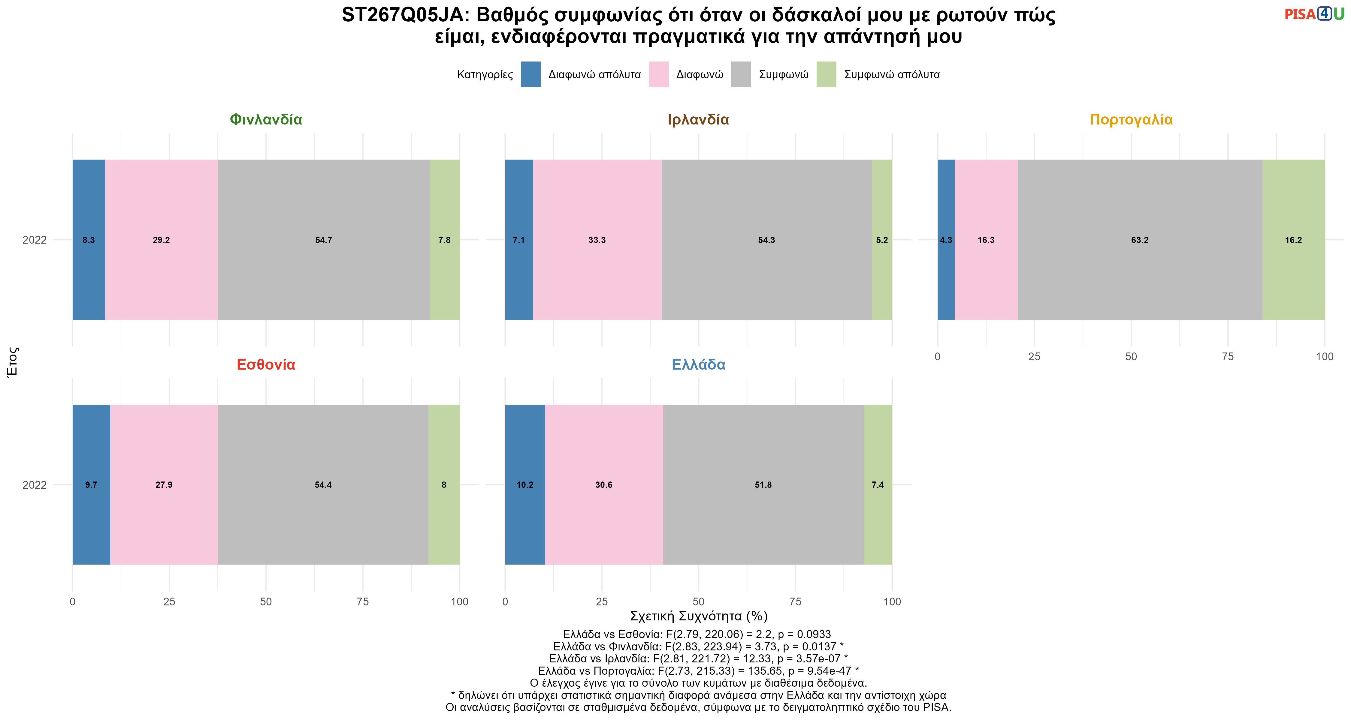 ST267Q05JA: Βαθμός συμφωνίας ότι όταν οι δάσκαλοί μου με ρωτούν πώς είμαι, ενδιαφέρονται πραγματικά για την απάντησή μου Ελλάδα VS Εσθονία, Φινλανδία, Ιρλανδία, Πορτογαλία