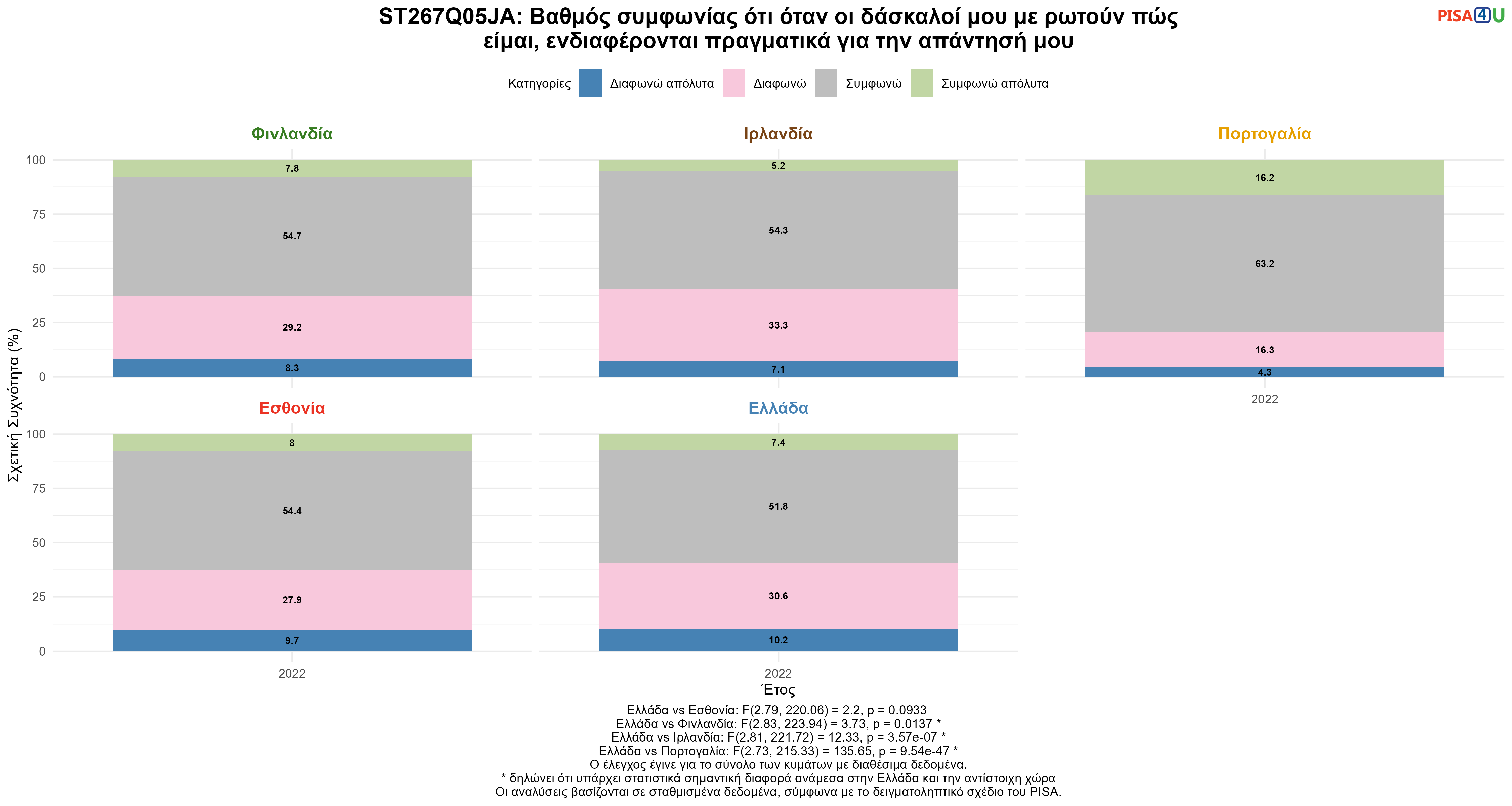 ST267Q05JA: Βαθμός συμφωνίας ότι όταν οι δάσκαλοί μου με ρωτούν πώς είμαι, ενδιαφέρονται πραγματικά για την απάντησή μου Ελλάδα VS Εσθονία, Φινλανδία, Ιρλανδία, Πορτογαλία