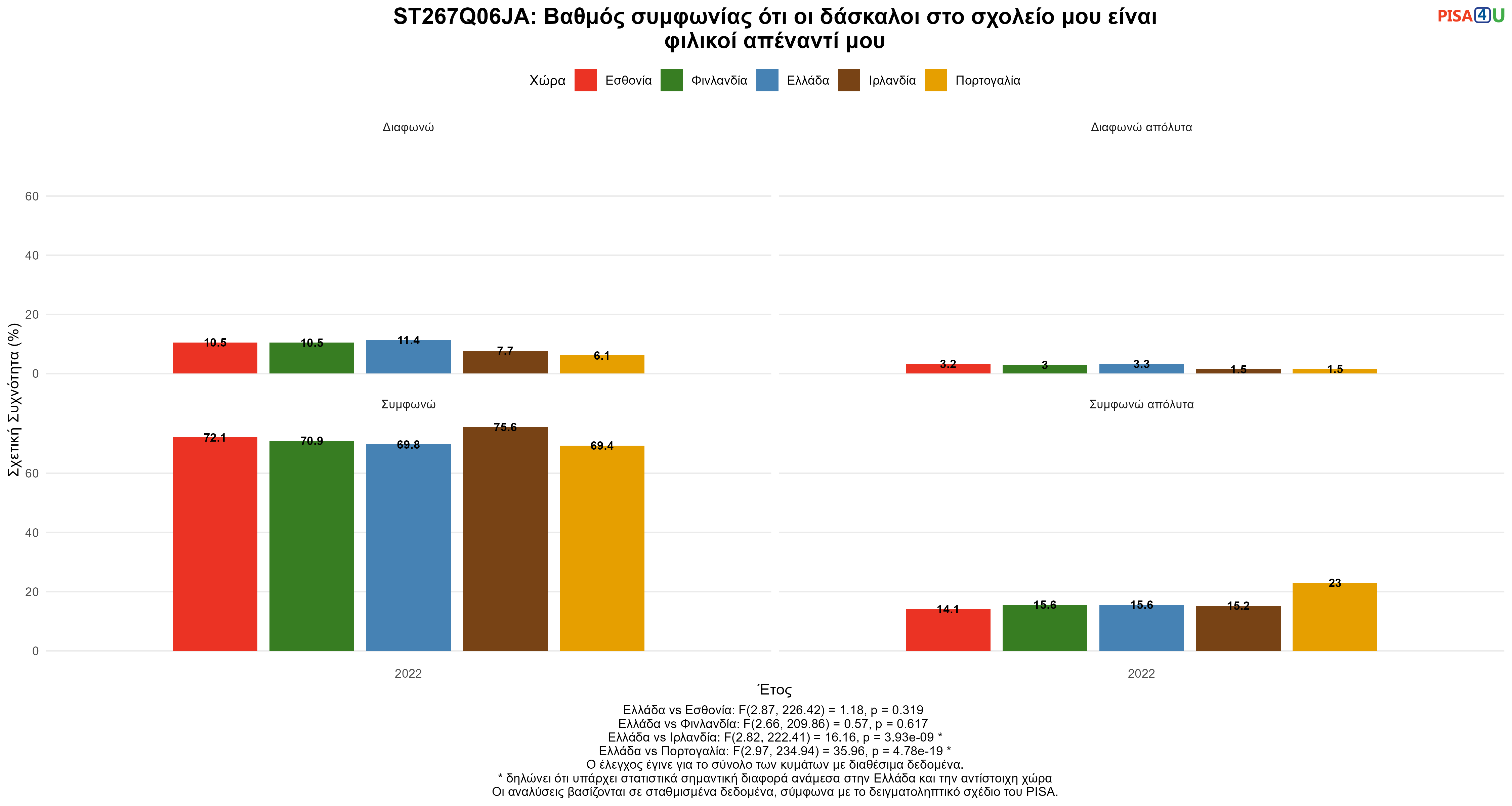 ST267Q06JA: Βαθμός συμφωνίας ότι οι δάσκαλοι στο σχολείο μου είναι φιλικοί απέναντί μου Ελλάδα VS Εσθονία, Φινλανδία, Ιρλανδία, Πορτογαλία