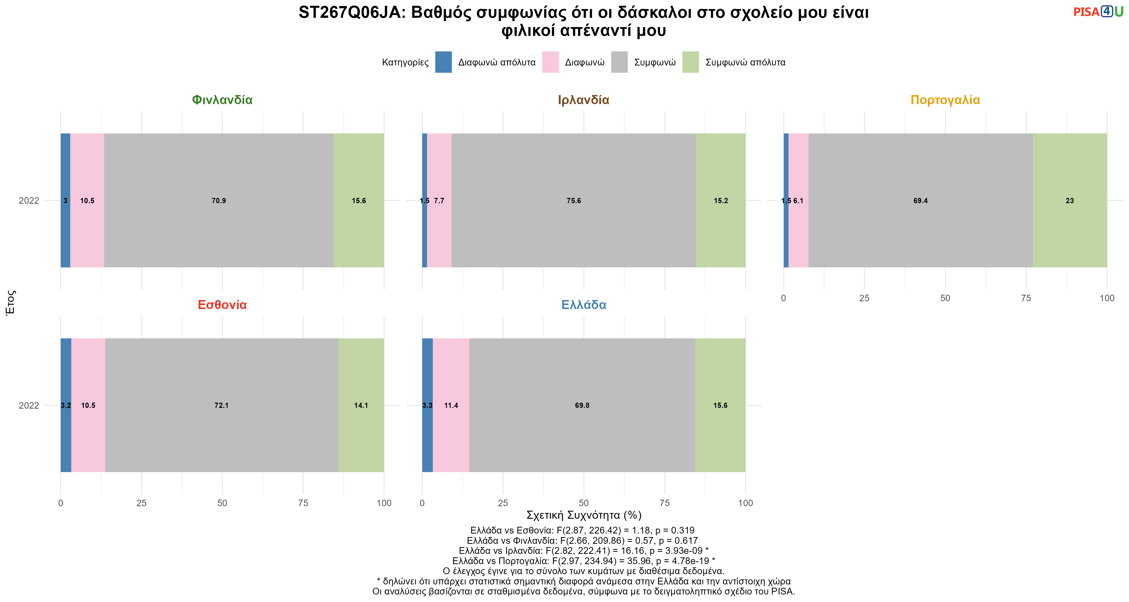 ST267Q06JA: Βαθμός συμφωνίας ότι οι δάσκαλοι στο σχολείο μου είναι φιλικοί απέναντί μου Ελλάδα VS Εσθονία, Φινλανδία, Ιρλανδία, Πορτογαλία