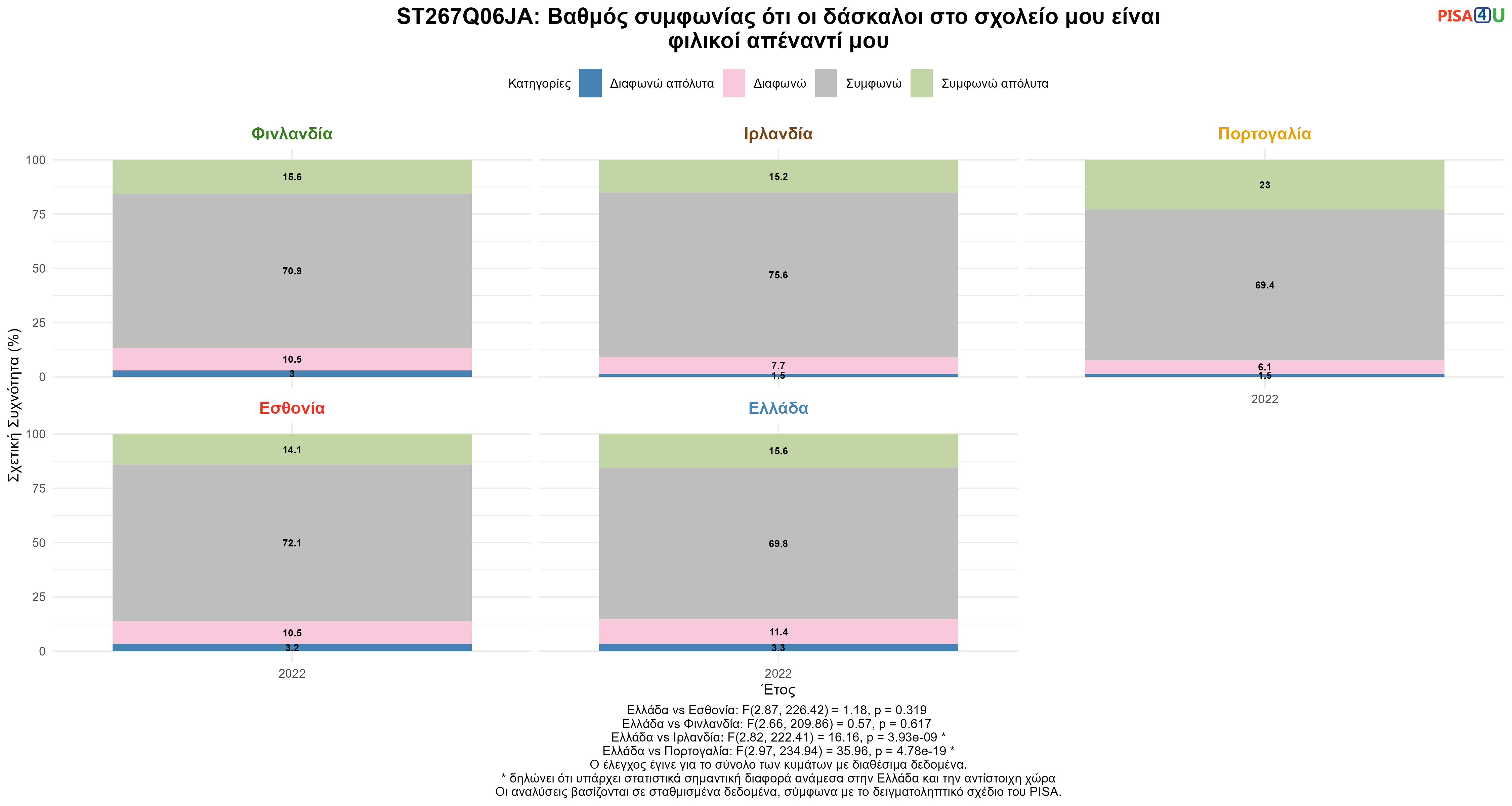 ST267Q06JA: Βαθμός συμφωνίας ότι οι δάσκαλοι στο σχολείο μου είναι φιλικοί απέναντί μου Ελλάδα VS Εσθονία, Φινλανδία, Ιρλανδία, Πορτογαλία
