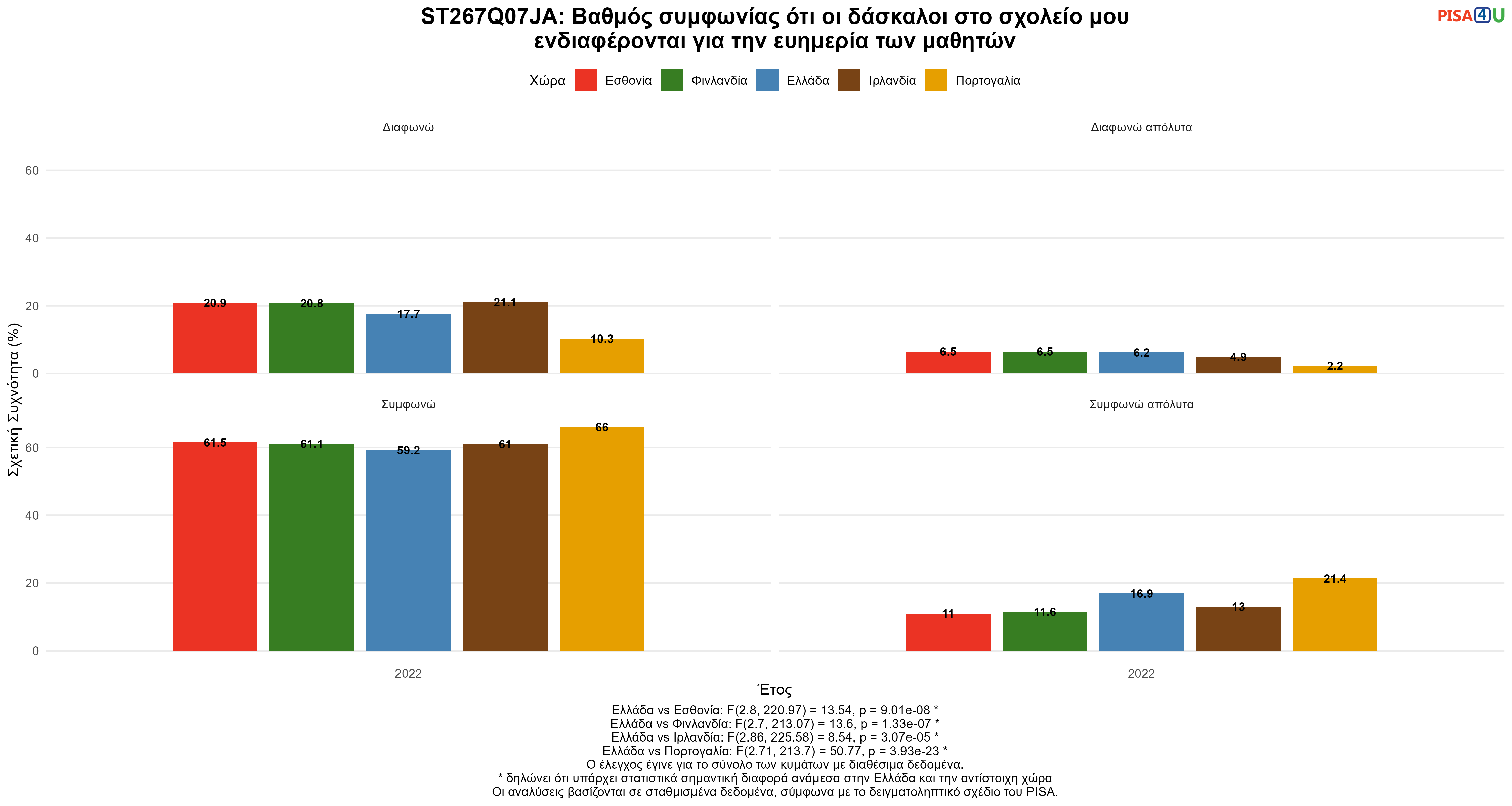 ST267Q07JA: Βαθμός συμφωνίας ότι οι δάσκαλοι στο σχολείο μου ενδιαφέρονται για την ευημερία των μαθητών Ελλάδα VS Εσθονία, Φινλανδία, Ιρλανδία, Πορτογαλία