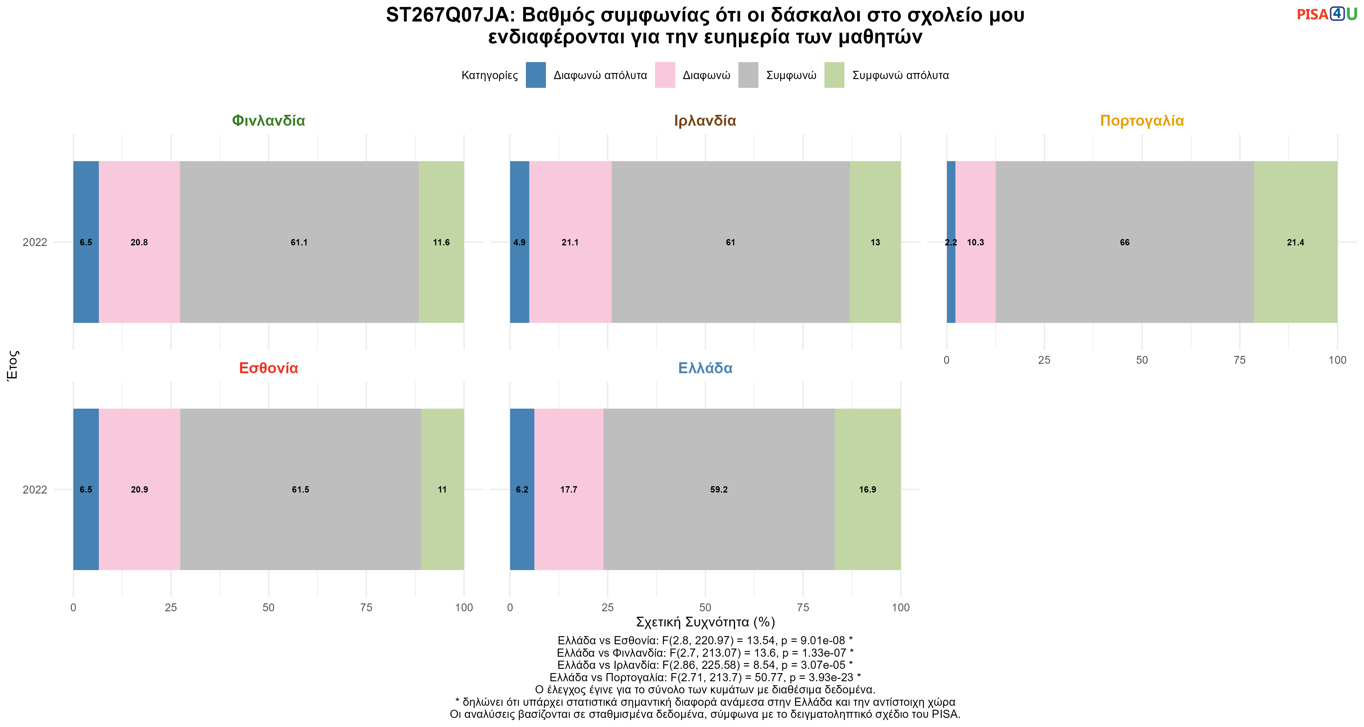 ST267Q07JA: Βαθμός συμφωνίας ότι οι δάσκαλοι στο σχολείο μου ενδιαφέρονται για την ευημερία των μαθητών Ελλάδα VS Εσθονία, Φινλανδία, Ιρλανδία, Πορτογαλία