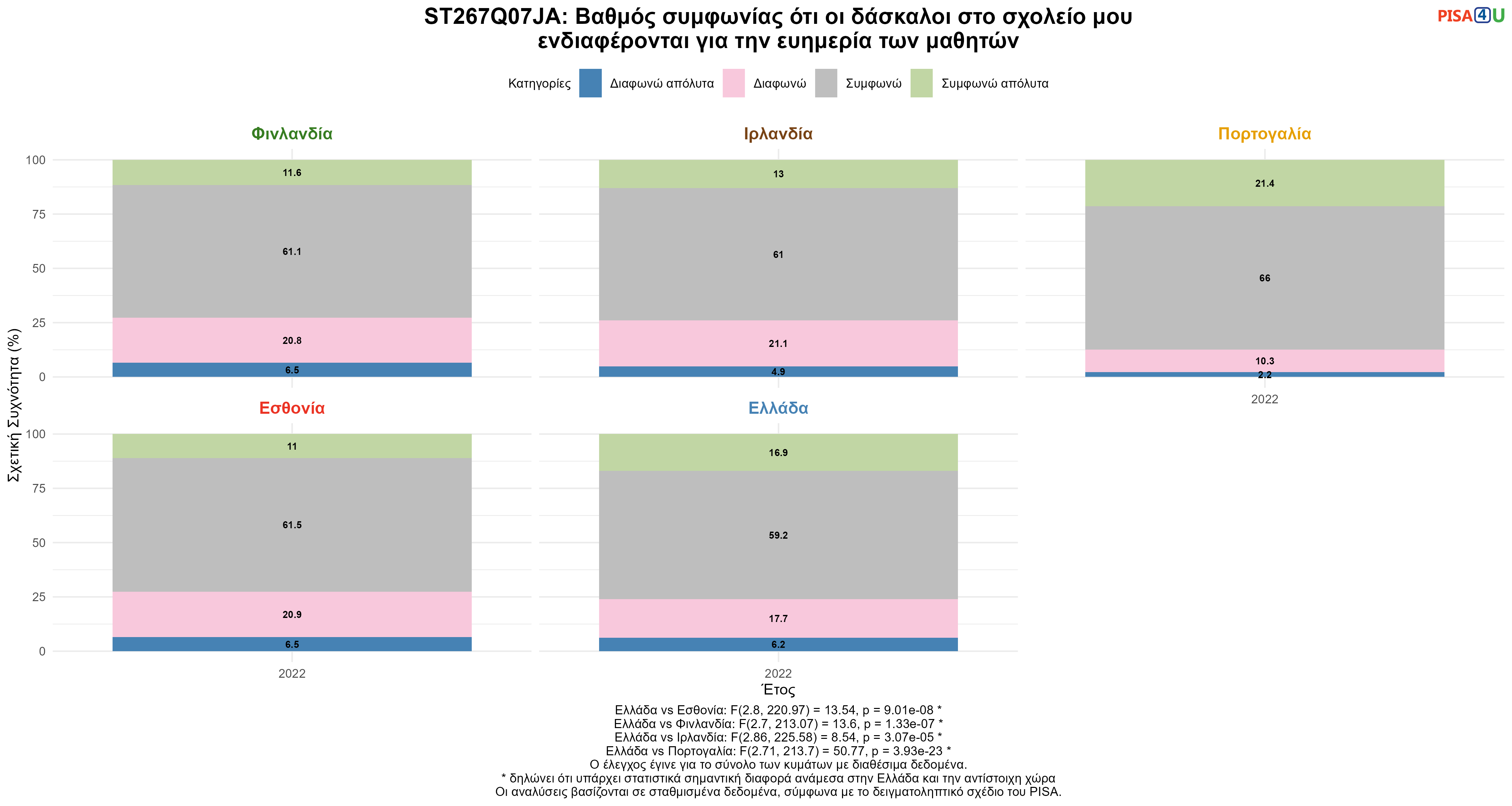 ST267Q07JA: Βαθμός συμφωνίας ότι οι δάσκαλοι στο σχολείο μου ενδιαφέρονται για την ευημερία των μαθητών Ελλάδα VS Εσθονία, Φινλανδία, Ιρλανδία, Πορτογαλία