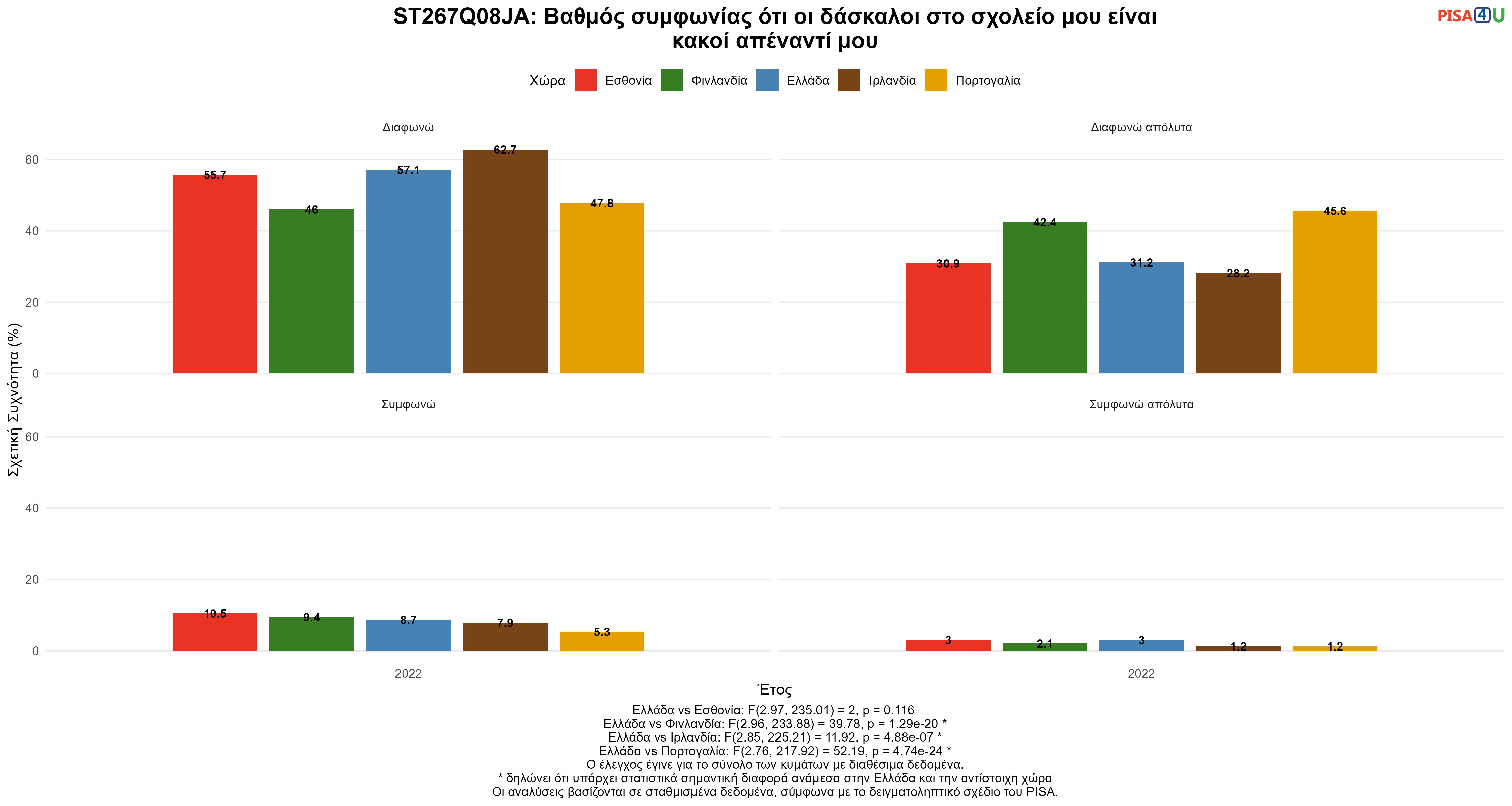 ST267Q08JA: Βαθμός συμφωνίας ότι οι δάσκαλοι στο σχολείο μου είναι κακοί απέναντί μου Ελλάδα VS Εσθονία, Φινλανδία, Ιρλανδία, Πορτογαλία