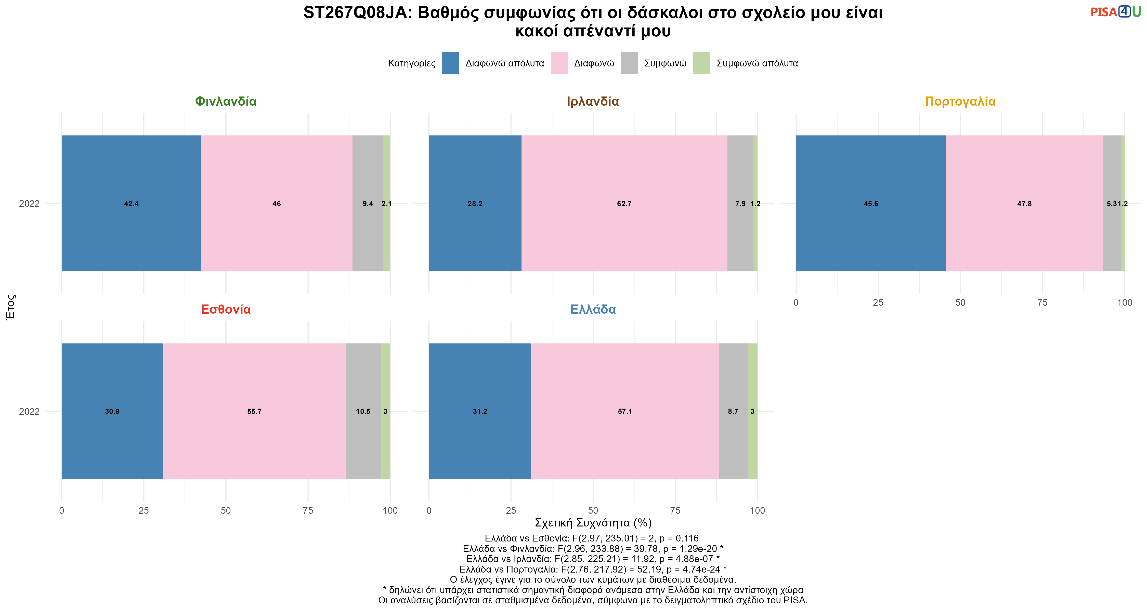 ST267Q08JA: Βαθμός συμφωνίας ότι οι δάσκαλοι στο σχολείο μου είναι κακοί απέναντί μου Ελλάδα VS Εσθονία, Φινλανδία, Ιρλανδία, Πορτογαλία