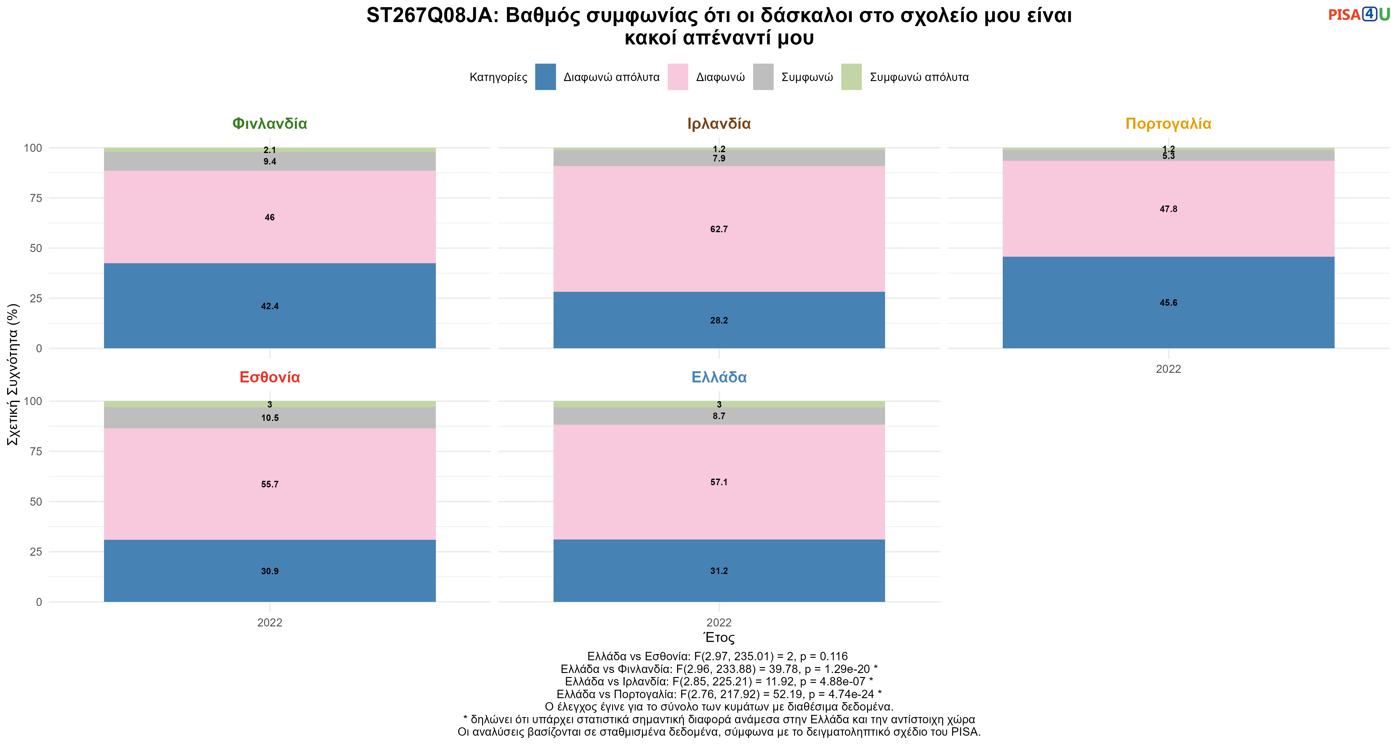 ST267Q08JA: Βαθμός συμφωνίας ότι οι δάσκαλοι στο σχολείο μου είναι κακοί απέναντί μου Ελλάδα VS Εσθονία, Φινλανδία, Ιρλανδία, Πορτογαλία