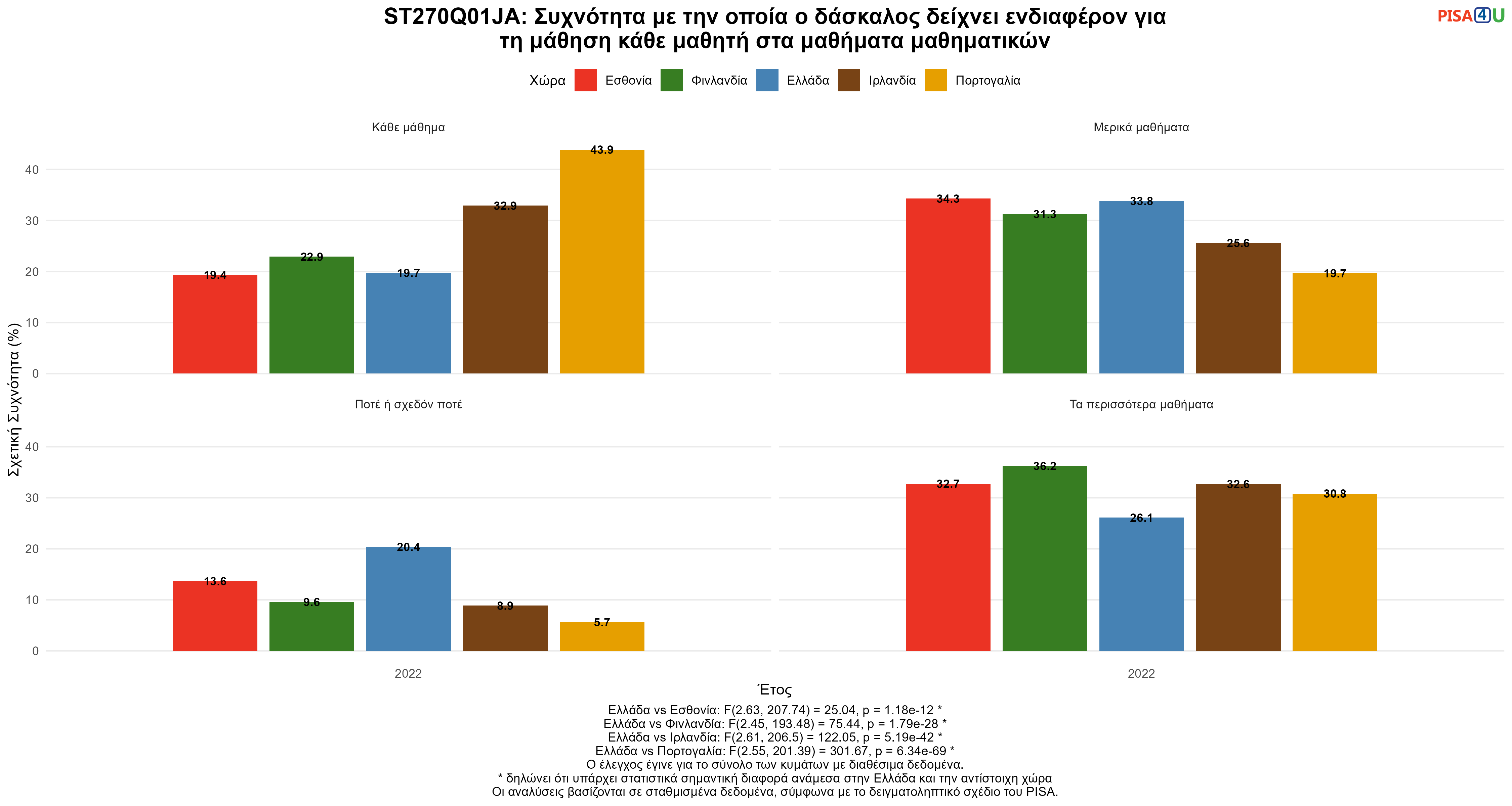 ST270Q01JA: Συχνότητα με την οποία ο δάσκαλος δείχνει ενδιαφέρον για τη μάθηση κάθε μαθητή στα μαθήματα μαθηματικών Ελλάδα VS Εσθονία, Φινλανδία, Ιρλανδία, Πορτογαλία