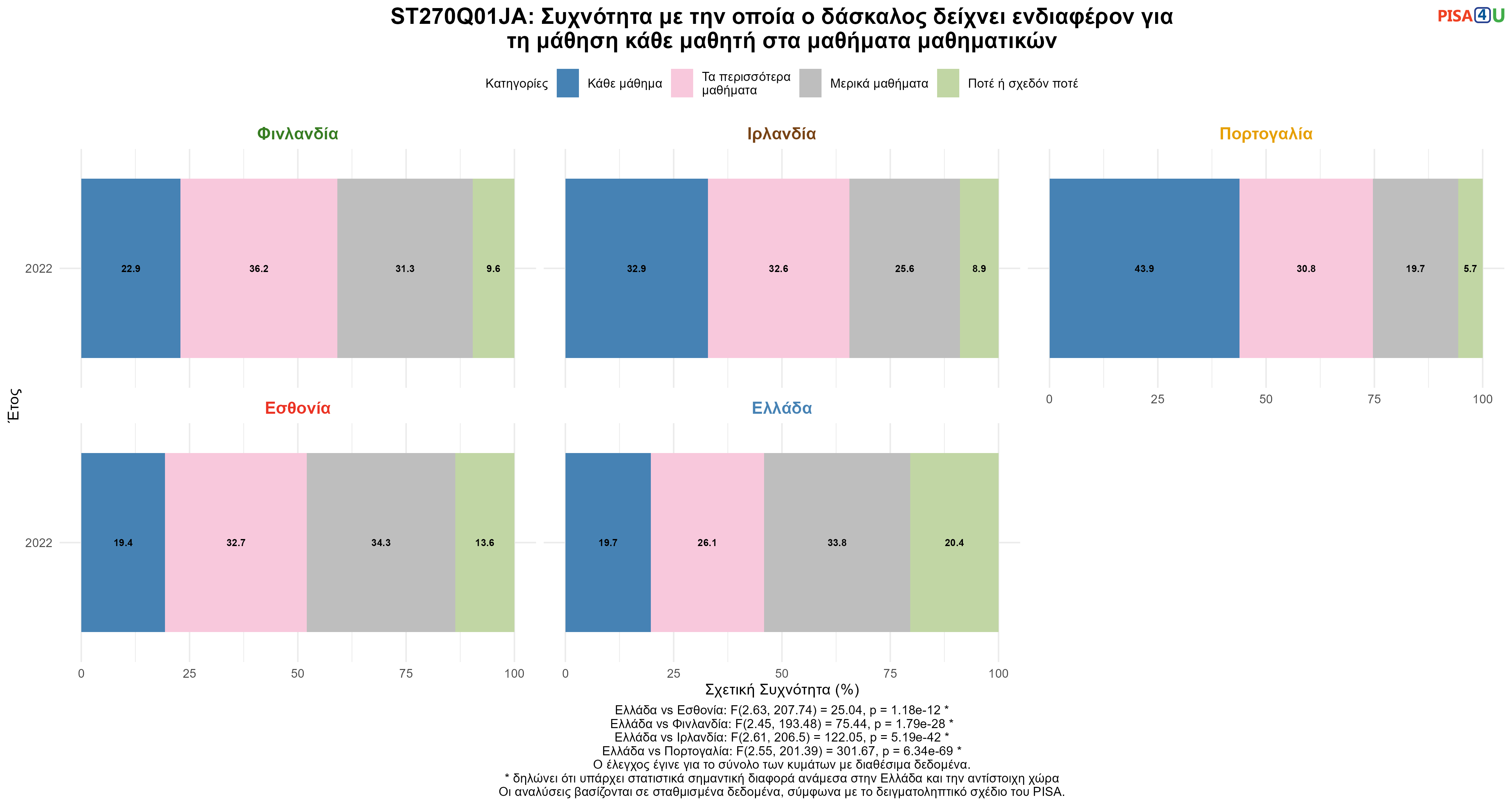 ST270Q01JA: Συχνότητα με την οποία ο δάσκαλος δείχνει ενδιαφέρον για τη μάθηση κάθε μαθητή στα μαθήματα μαθηματικών Ελλάδα VS Εσθονία, Φινλανδία, Ιρλανδία, Πορτογαλία