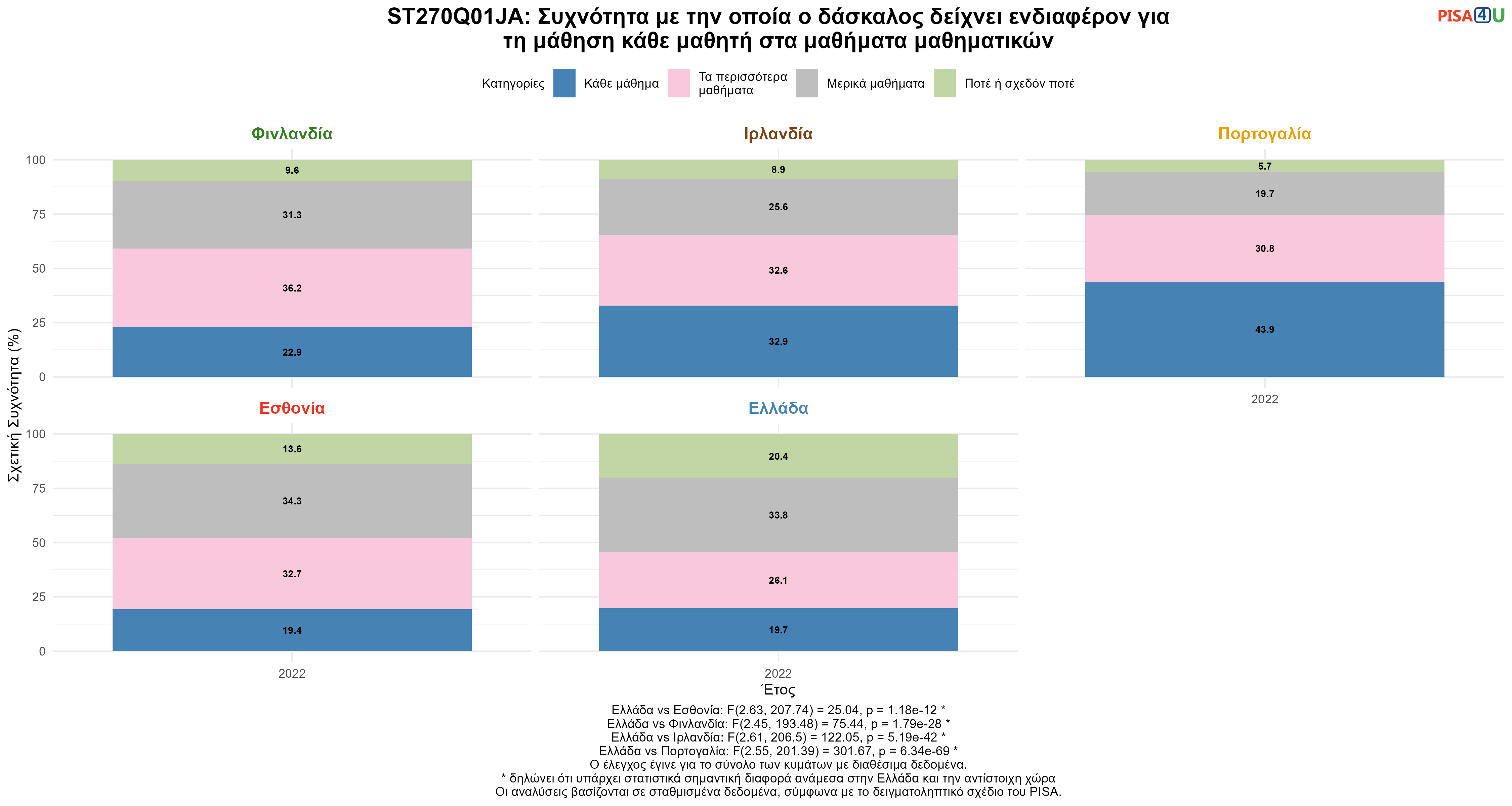 ST270Q01JA: Συχνότητα με την οποία ο δάσκαλος δείχνει ενδιαφέρον για τη μάθηση κάθε μαθητή στα μαθήματα μαθηματικών Ελλάδα VS Εσθονία, Φινλανδία, Ιρλανδία, Πορτογαλία