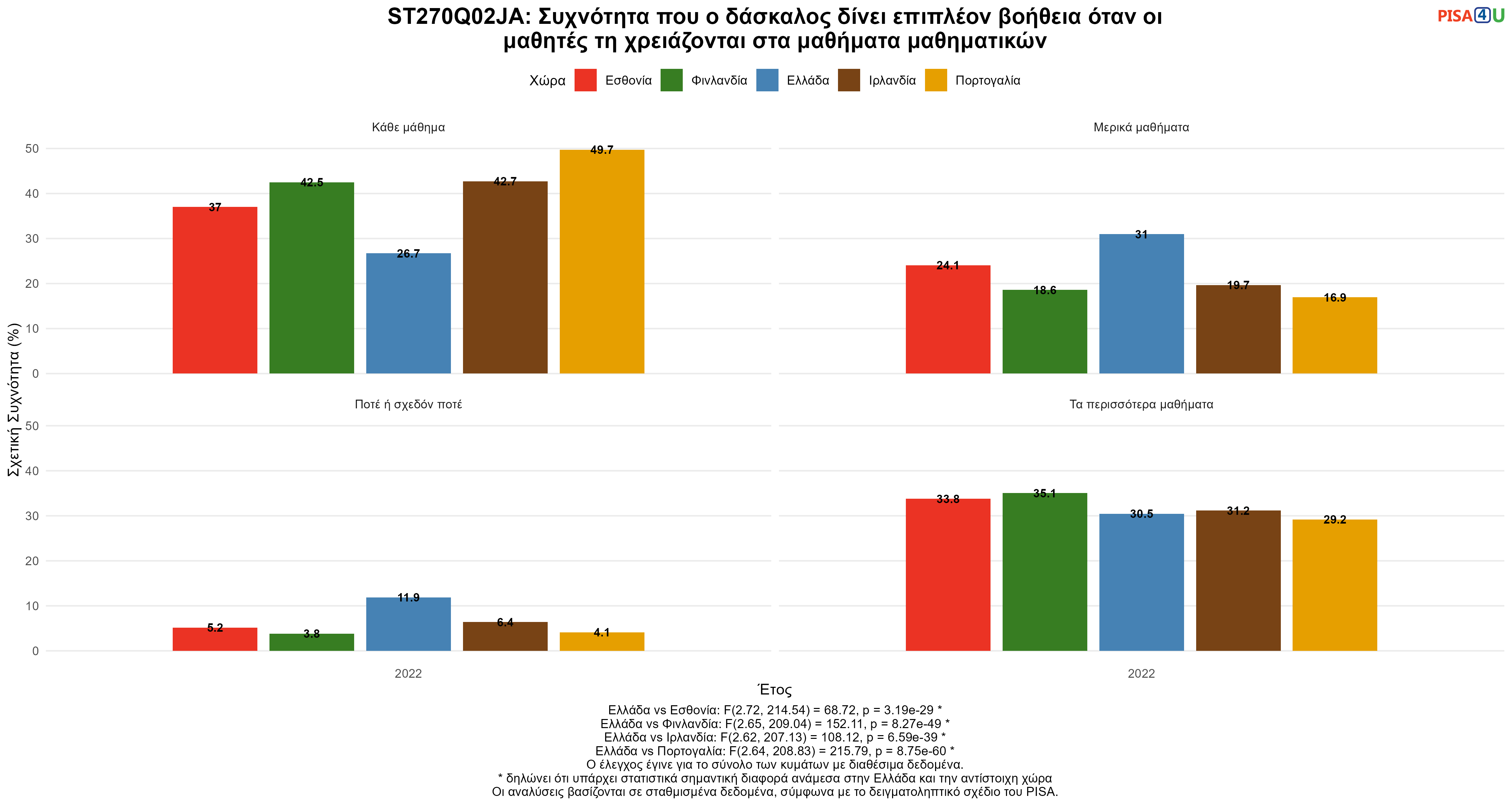 ST270Q02JA: Συχνότητα που ο δάσκαλος δίνει επιπλέον βοήθεια όταν οι μαθητές τη χρειάζονται στα μαθήματα μαθηματικών Ελλάδα VS Εσθονία, Φινλανδία, Ιρλανδία, Πορτογαλία