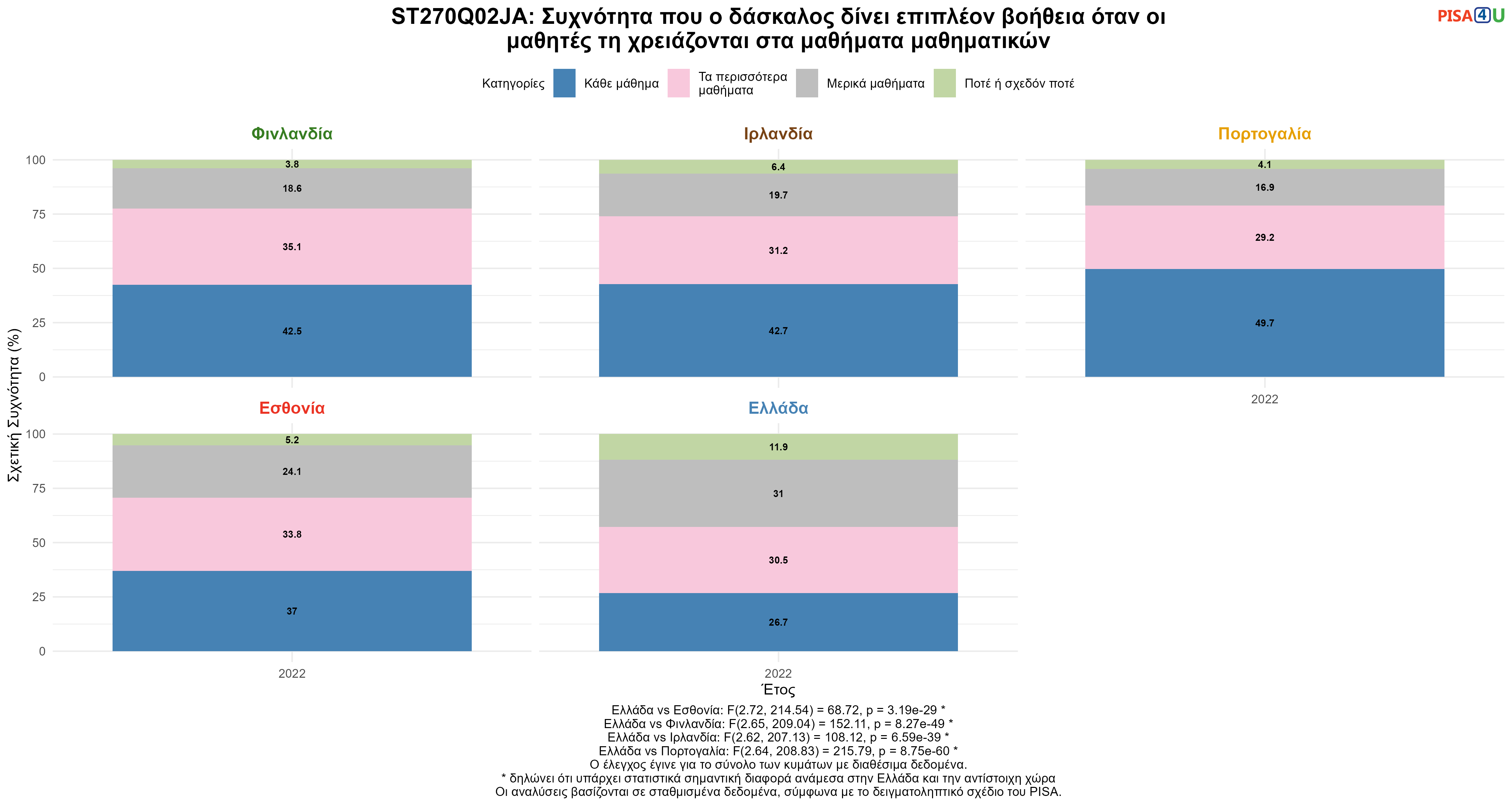 ST270Q02JA: Συχνότητα που ο δάσκαλος δίνει επιπλέον βοήθεια όταν οι μαθητές τη χρειάζονται στα μαθήματα μαθηματικών Ελλάδα VS Εσθονία, Φινλανδία, Ιρλανδία, Πορτογαλία