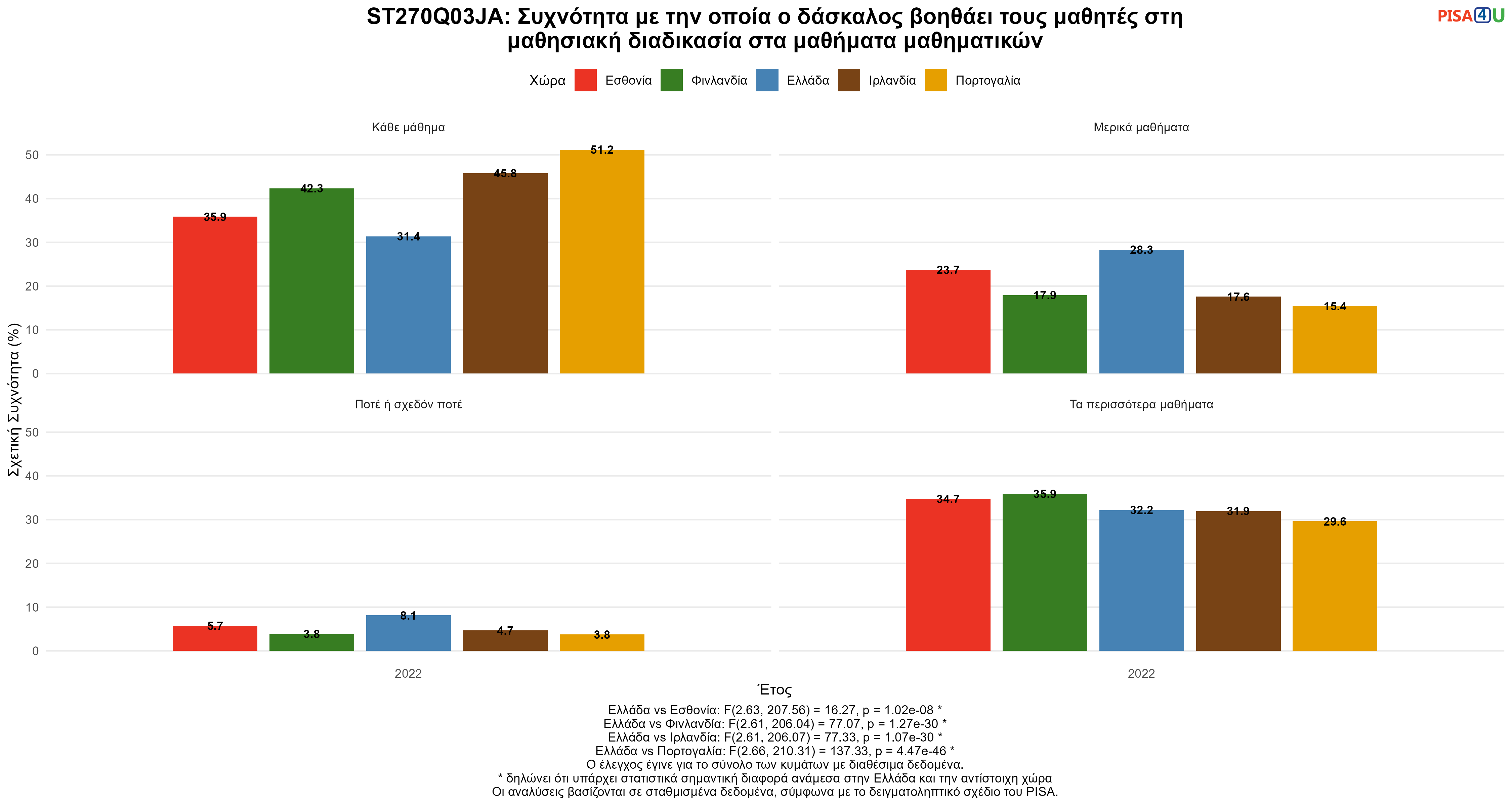ST270Q03JA: Συχνότητα με την οποία ο δάσκαλος βοηθάει τους μαθητές στη μαθησιακή διαδικασία στα μαθήματα μαθηματικών Ελλάδα VS Εσθονία, Φινλανδία, Ιρλανδία, Πορτογαλία